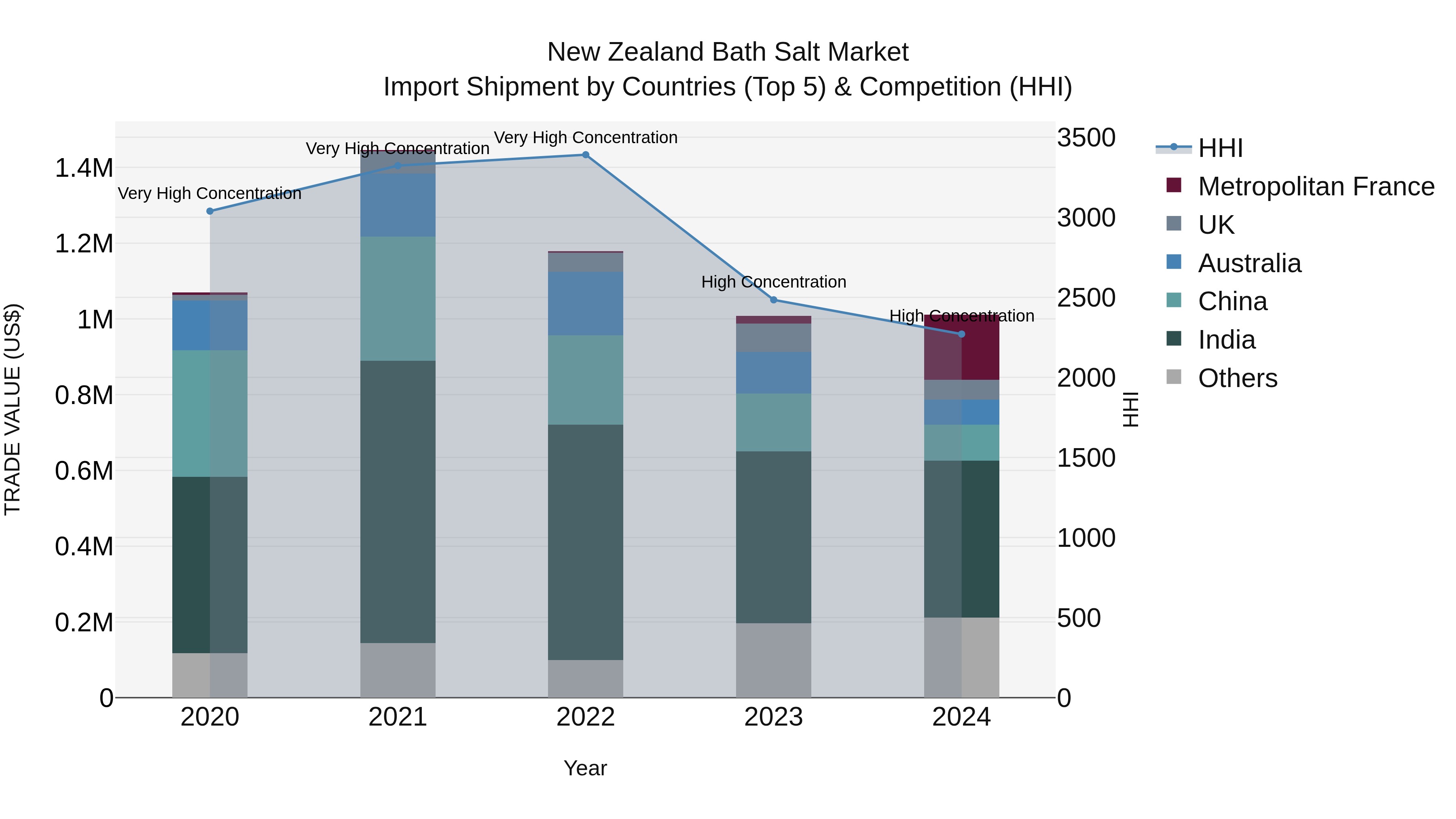 New Zealand Bath Salt Market Top 5 Importing Countries and Market Competition (HHI) Analysis