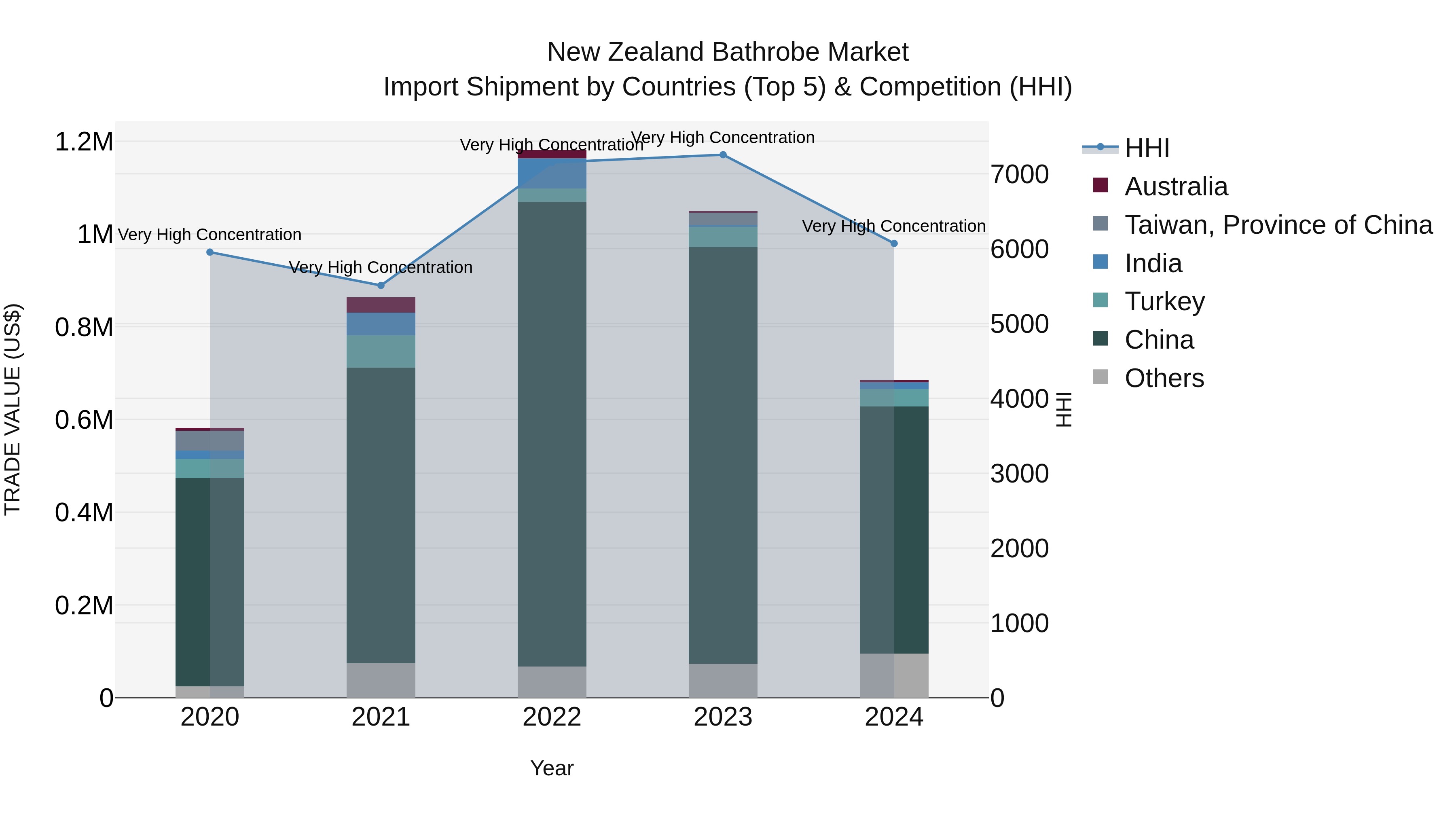New Zealand Bathrobe Market Top 5 Importing Countries and Market Competition (HHI) Analysis
