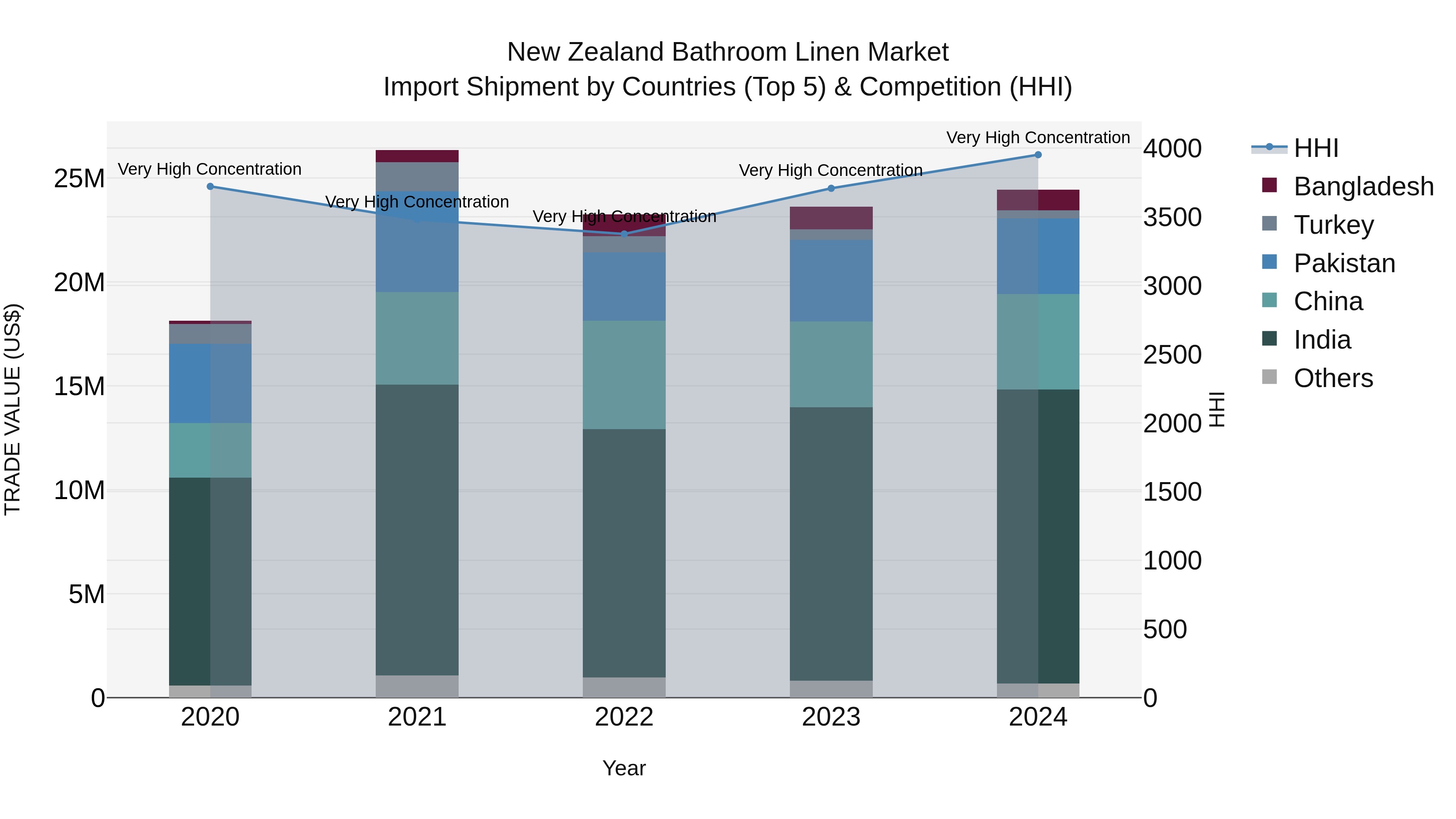 New Zealand Bathroom Linen Market Top 5 Importing Countries and Market Competition (HHI) Analysis