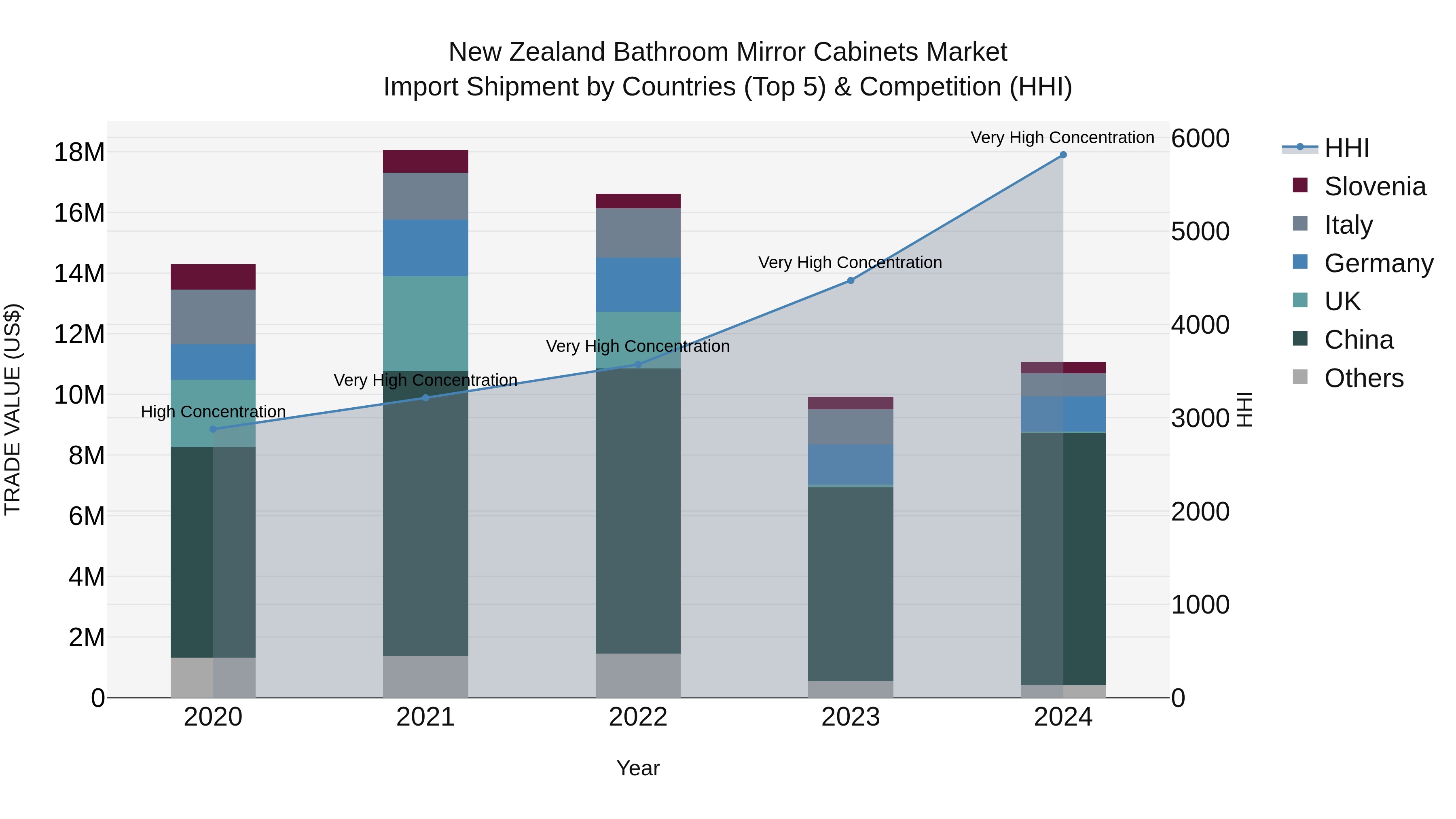 New Zealand Bathroom Mirror Cabinets Market Top 5 Importing Countries and Market Competition (HHI) Analysis
