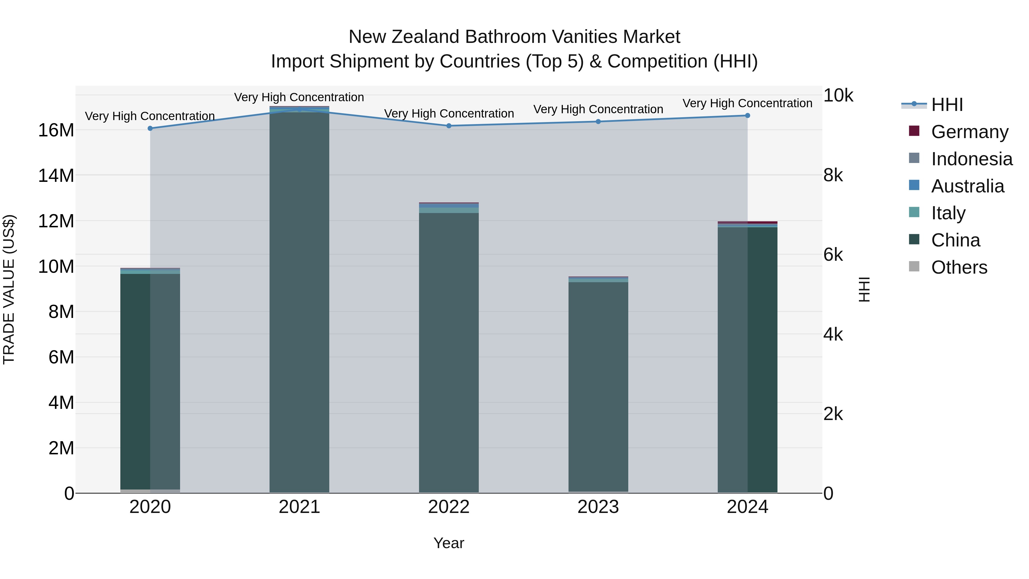 New Zealand Bathroom Vanities Market Top 5 Importing Countries and Market Competition (HHI) Analysis