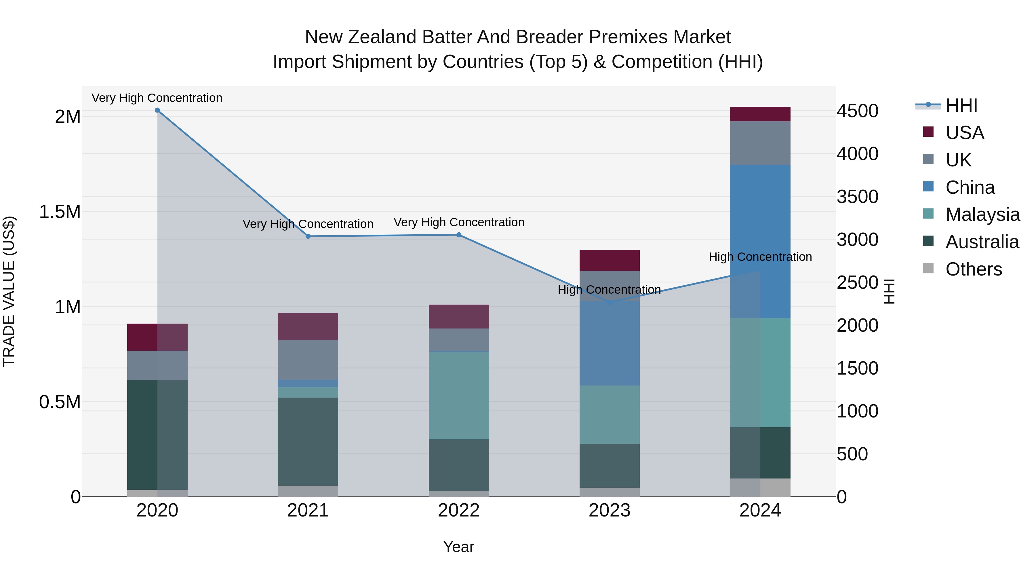 New Zealand Batter and Breader Premixes Market Top 5 Importing Countries and Market Competition (HHI) Analysis