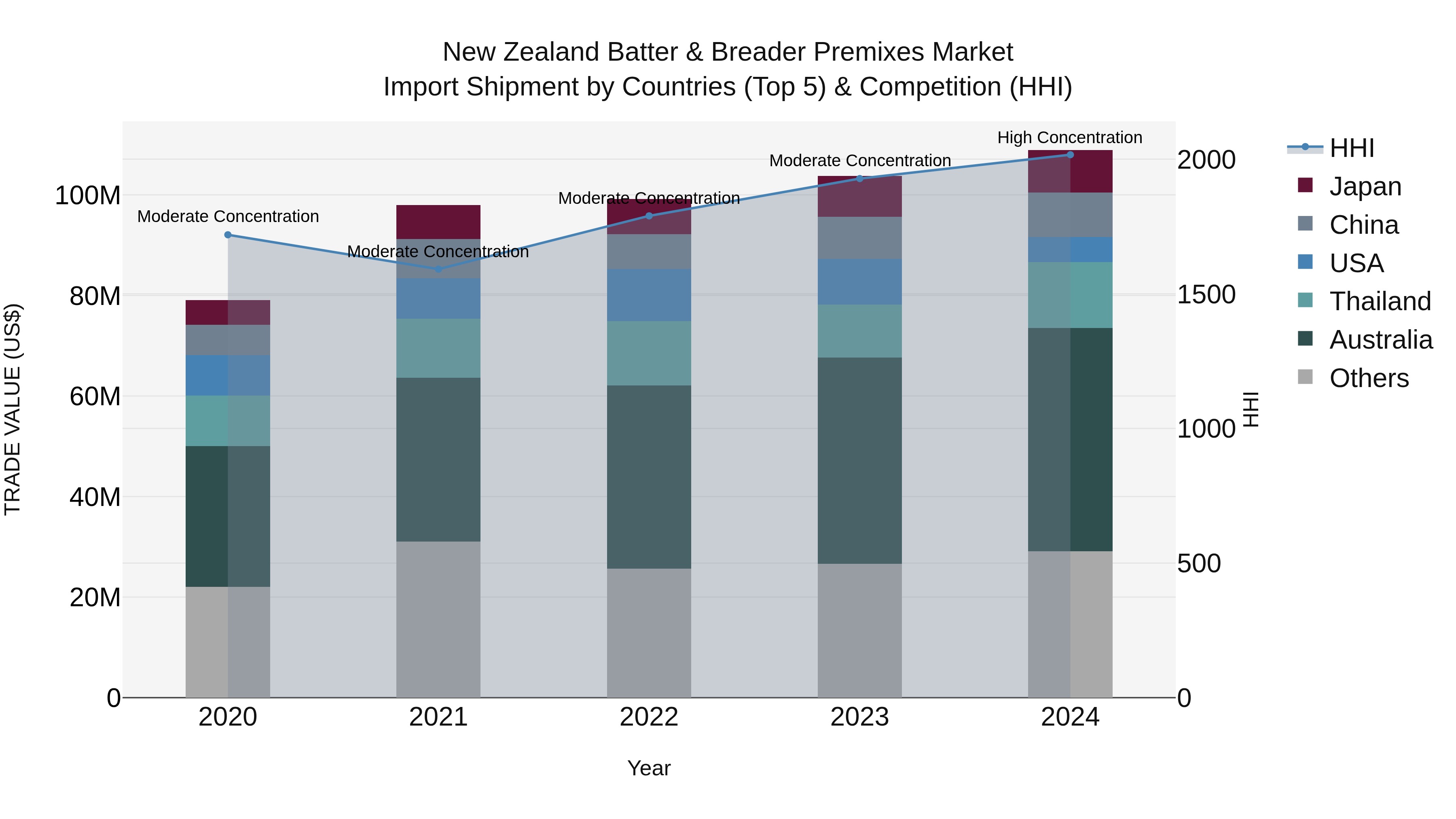 New Zealand Batter & Breader Premixes Market Top 5 Importing Countries and Market Competition (HHI) Analysis