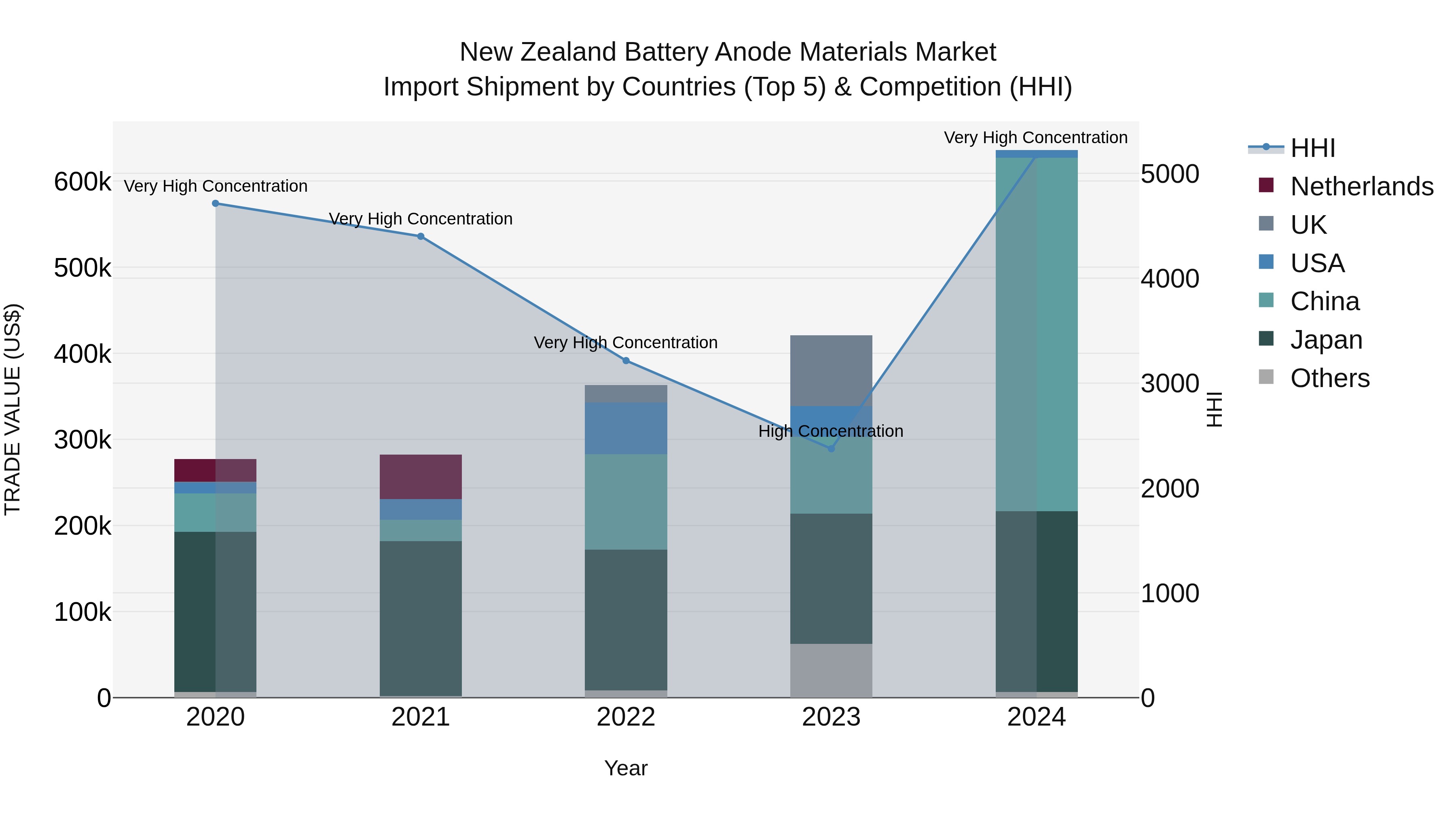 New Zealand Battery Anode Materials Market Top 5 Importing Countries and Market Competition (HHI) Analysis