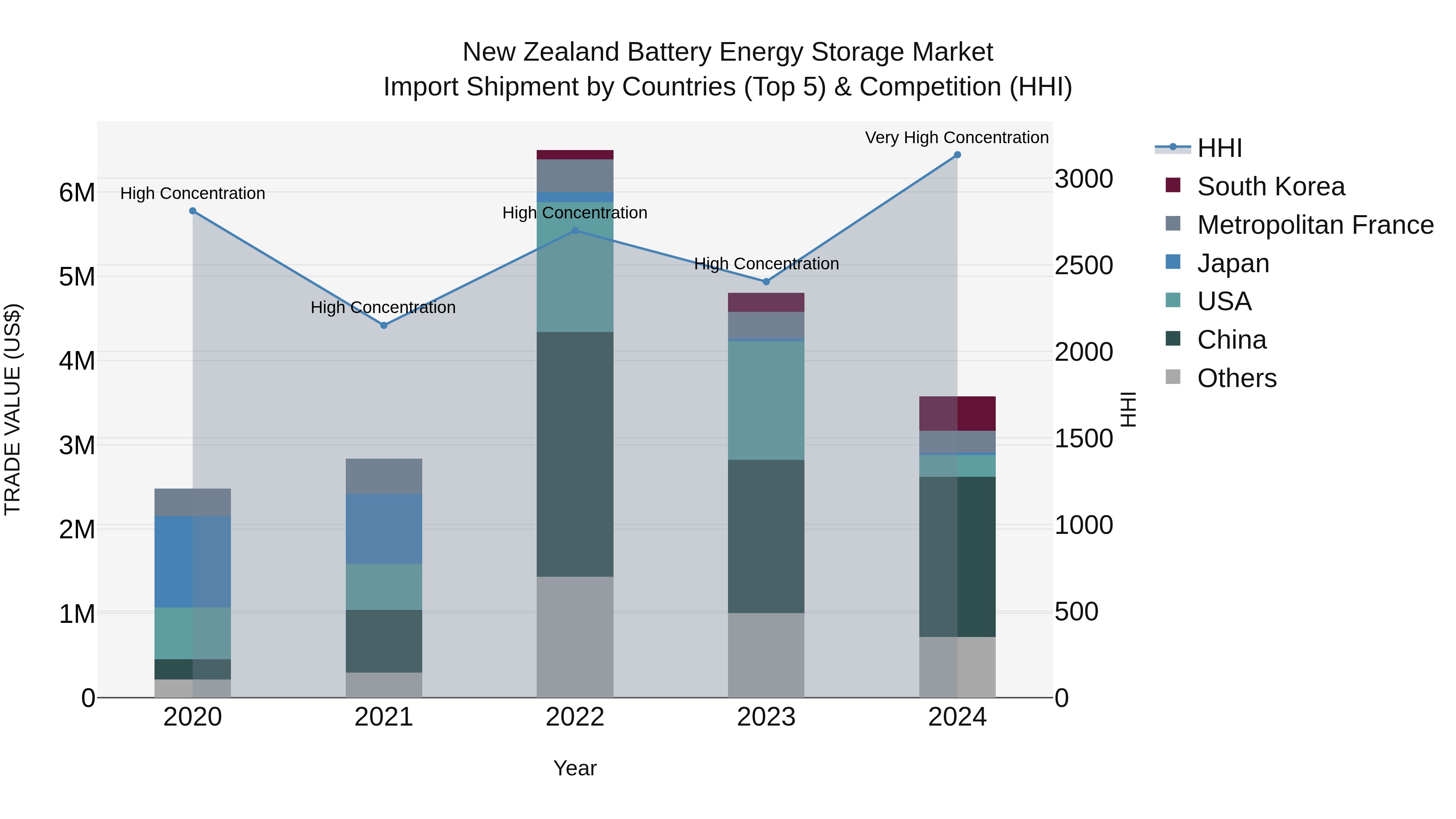 New Zealand Battery Energy Storage Market Top 5 Importing Countries and Market Competition (HHI) Analysis
