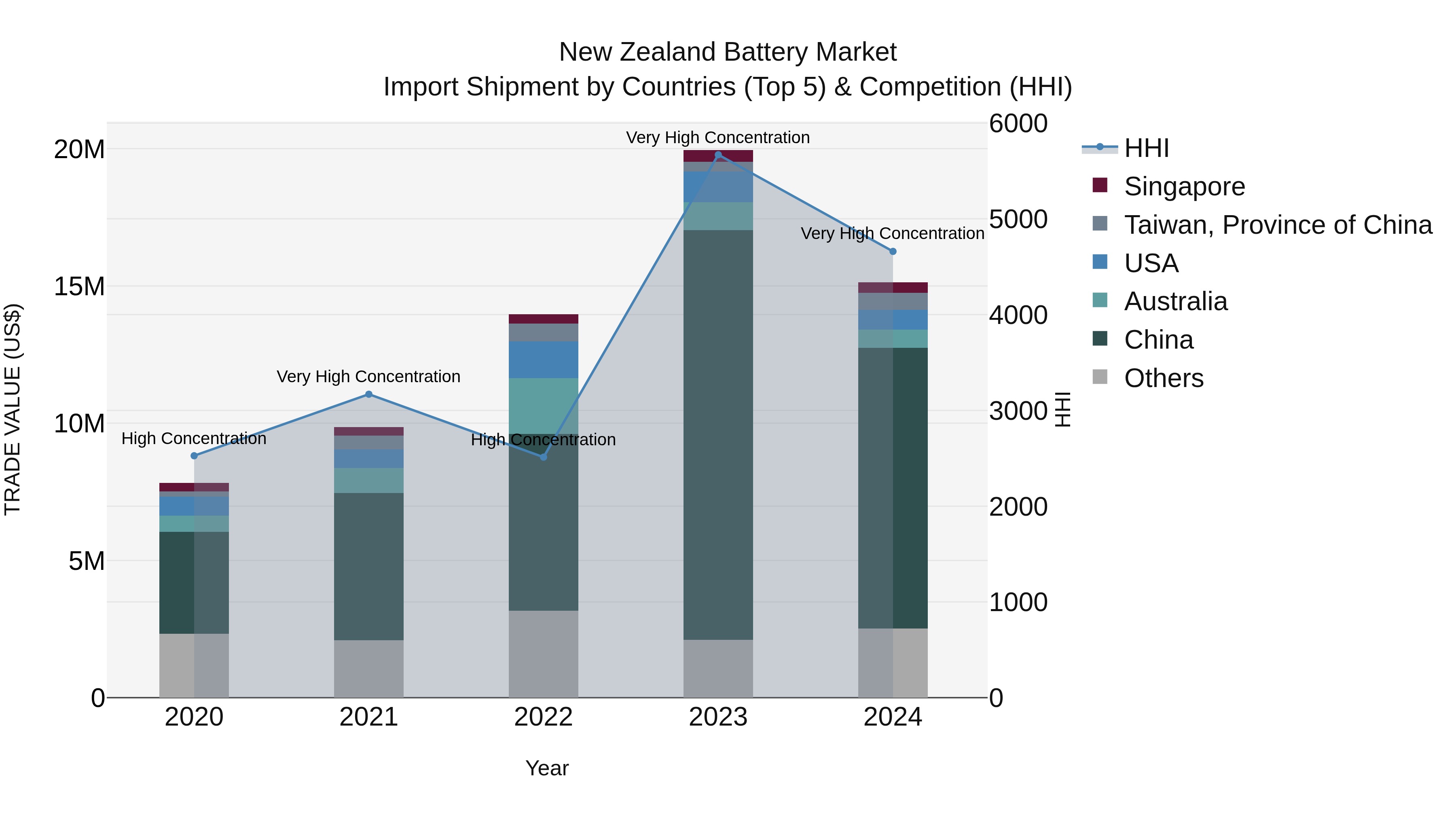 New Zealand Battery Market Top 5 Importing Countries and Market Competition (HHI) Analysis