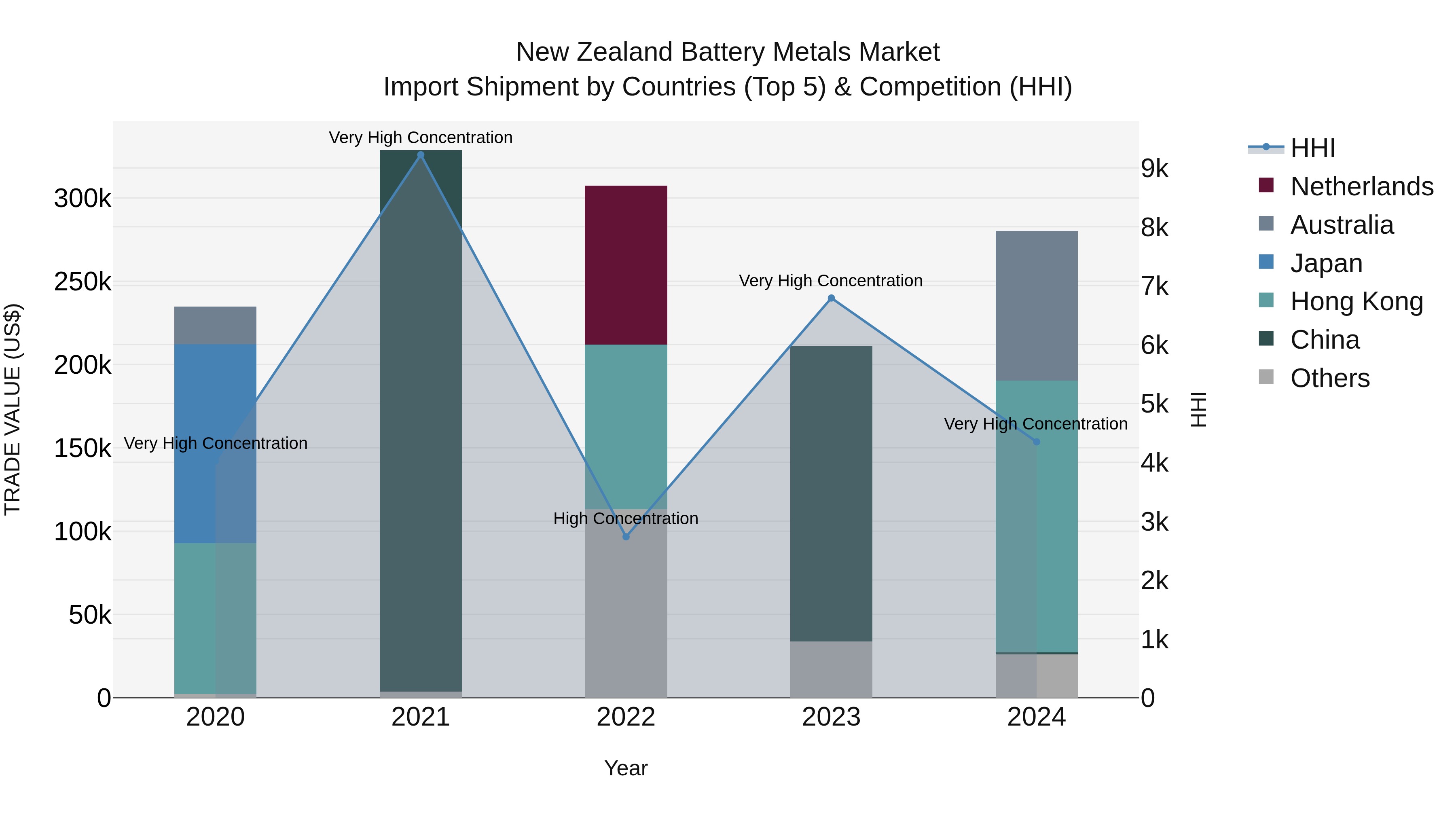 New Zealand Battery Metals Market Top 5 Importing Countries and Market Competition (HHI) Analysis