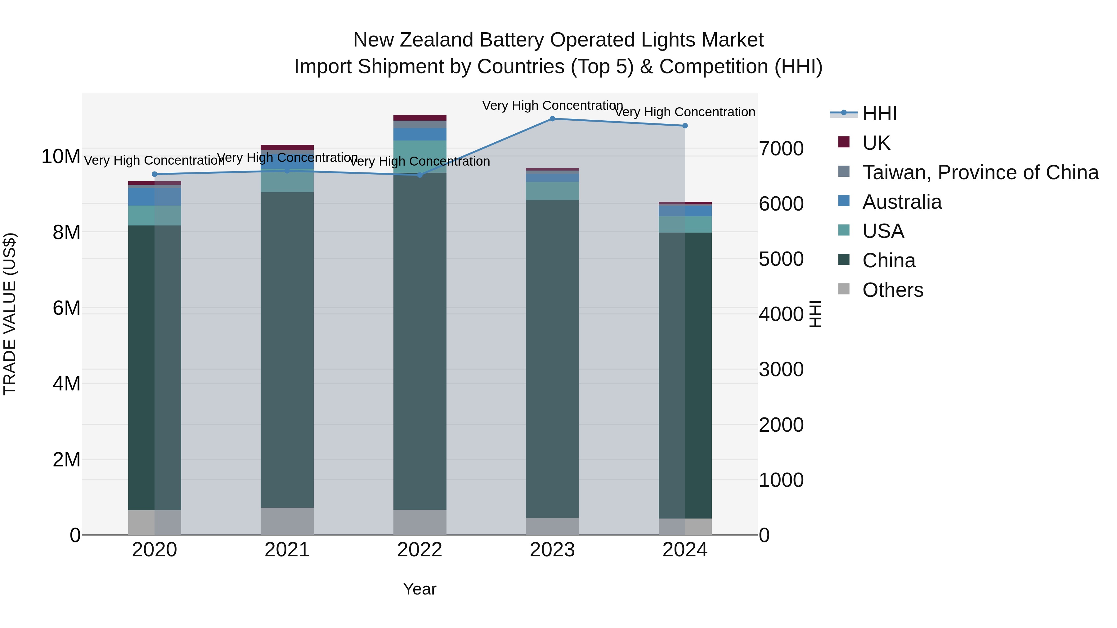 New Zealand Battery Operated Lights Market Top 5 Importing Countries and Market Competition (HHI) Analysis