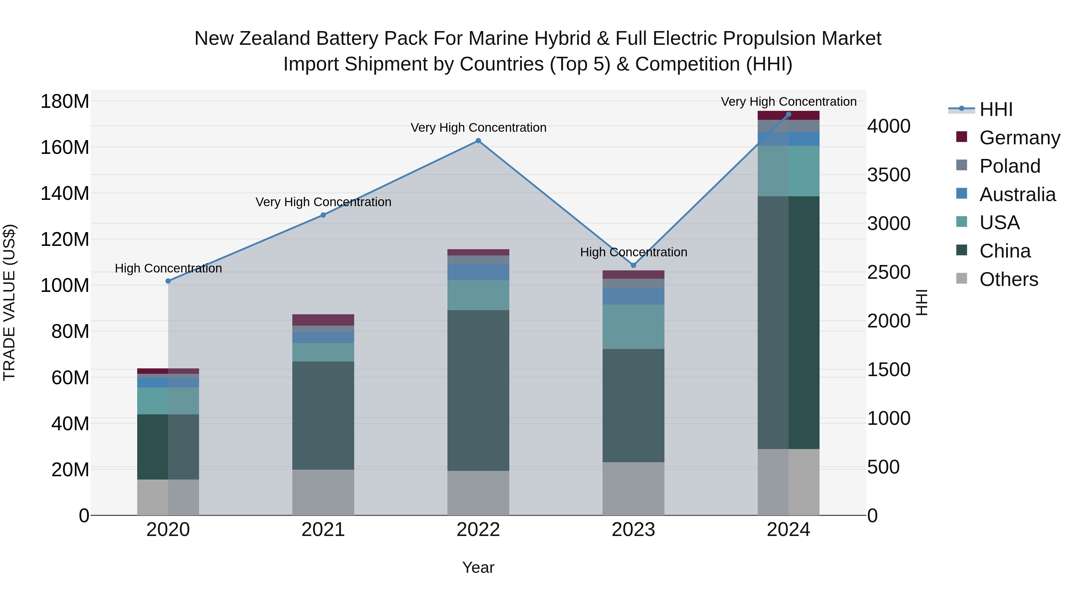 New Zealand Battery Pack for Marine Hybrid & Full Electric Propulsion Market Top 5 Importing Countries and Market Competition (HHI) Analysis