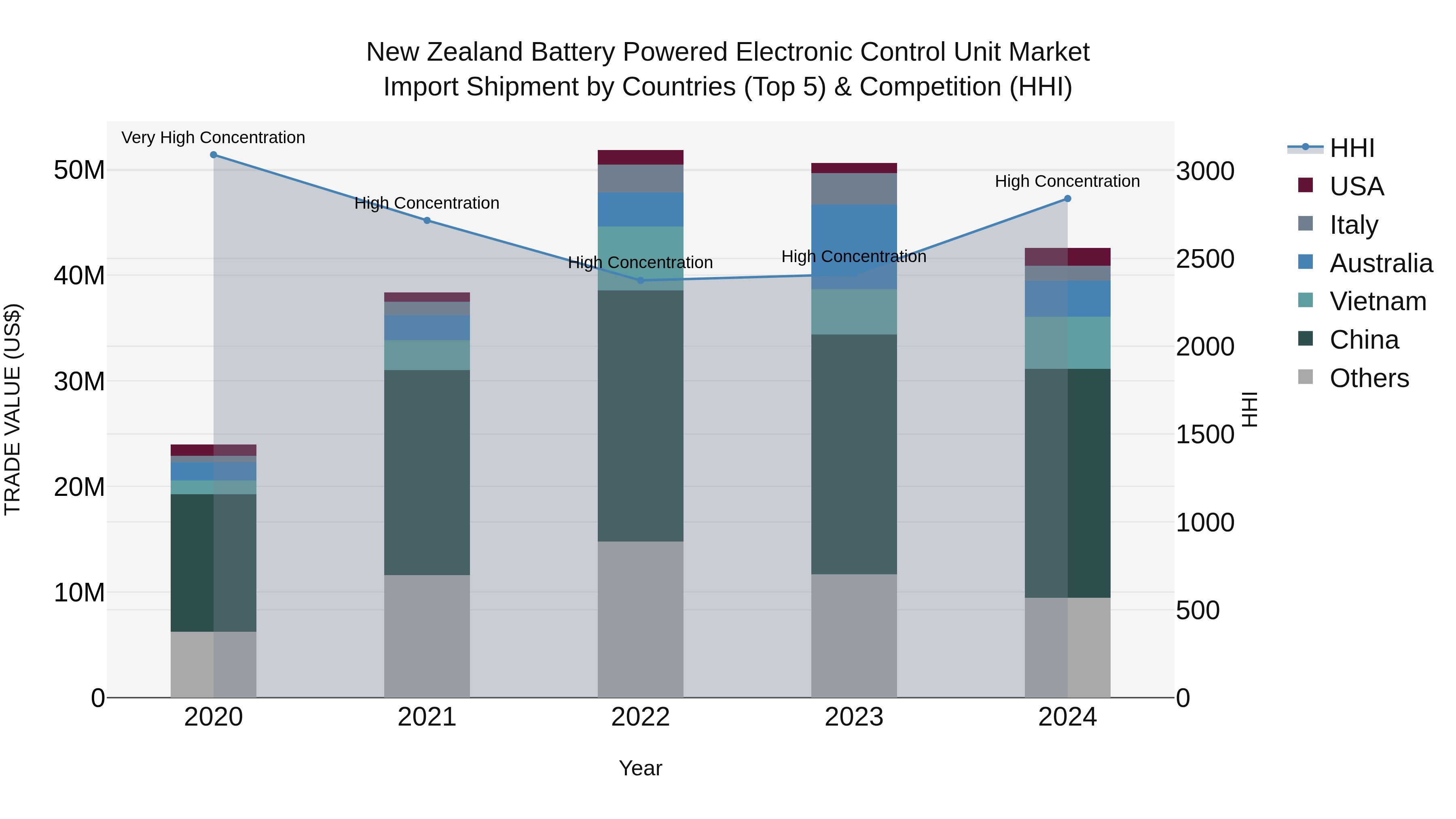 New Zealand Battery Powered Electronic Control Unit Market Top 5 Importing Countries and Market Competition (HHI) Analysis