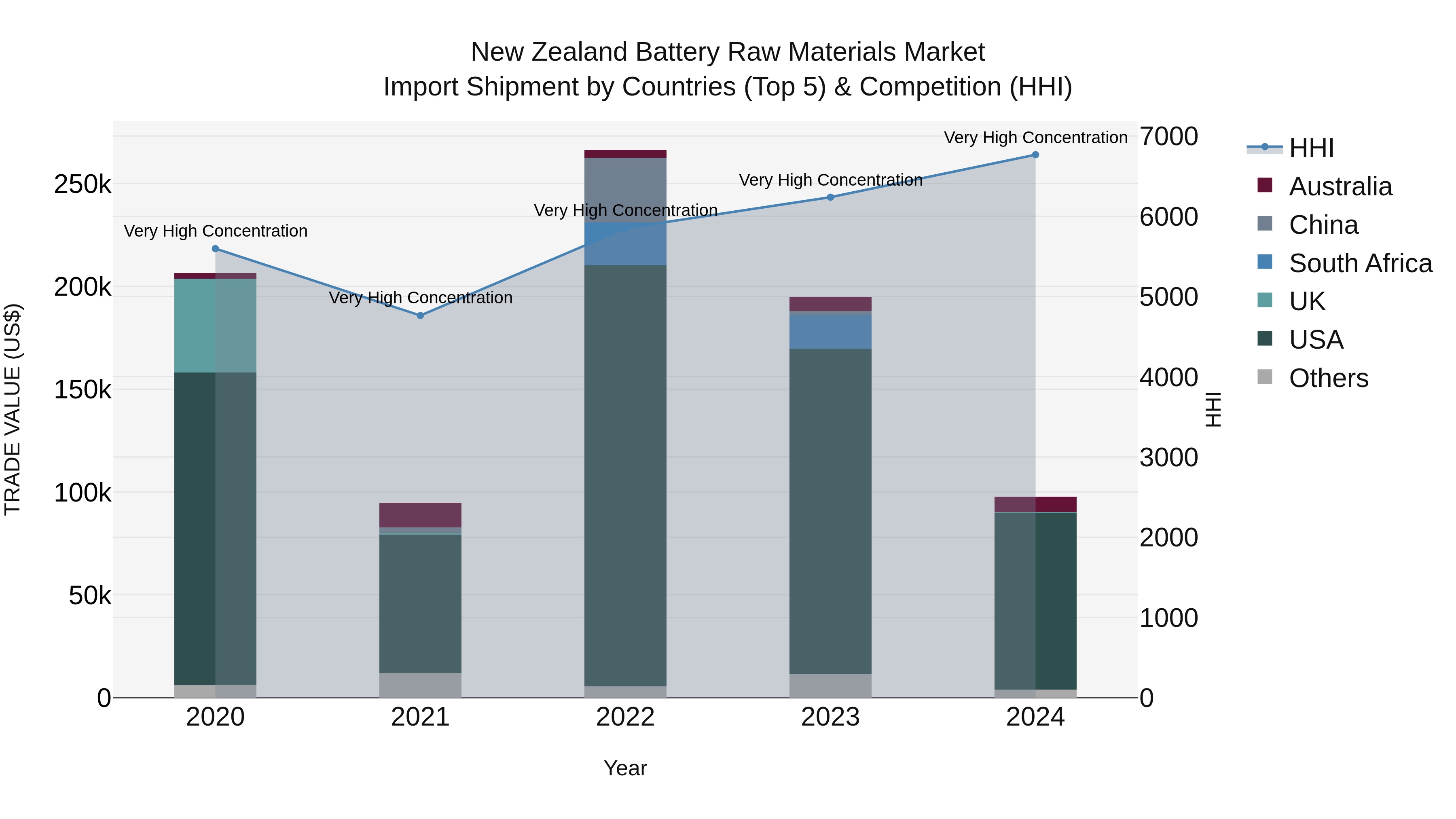 New Zealand Battery Raw Materials Market Top 5 Importing Countries and Market Competition (HHI) Analysis