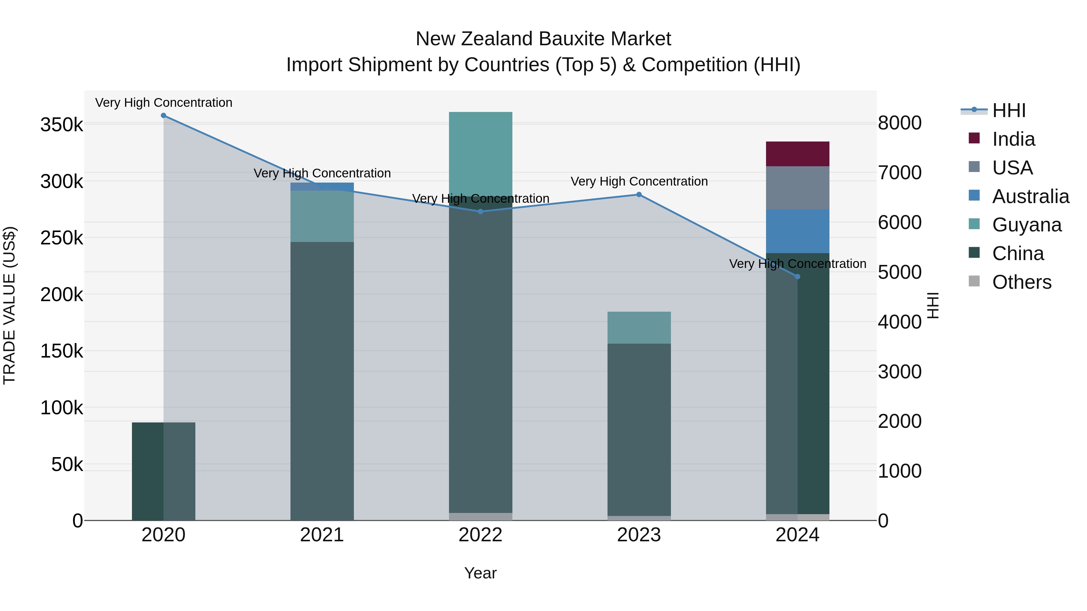 New Zealand Bauxite Market Top 5 Importing Countries and Market Competition (HHI) Analysis