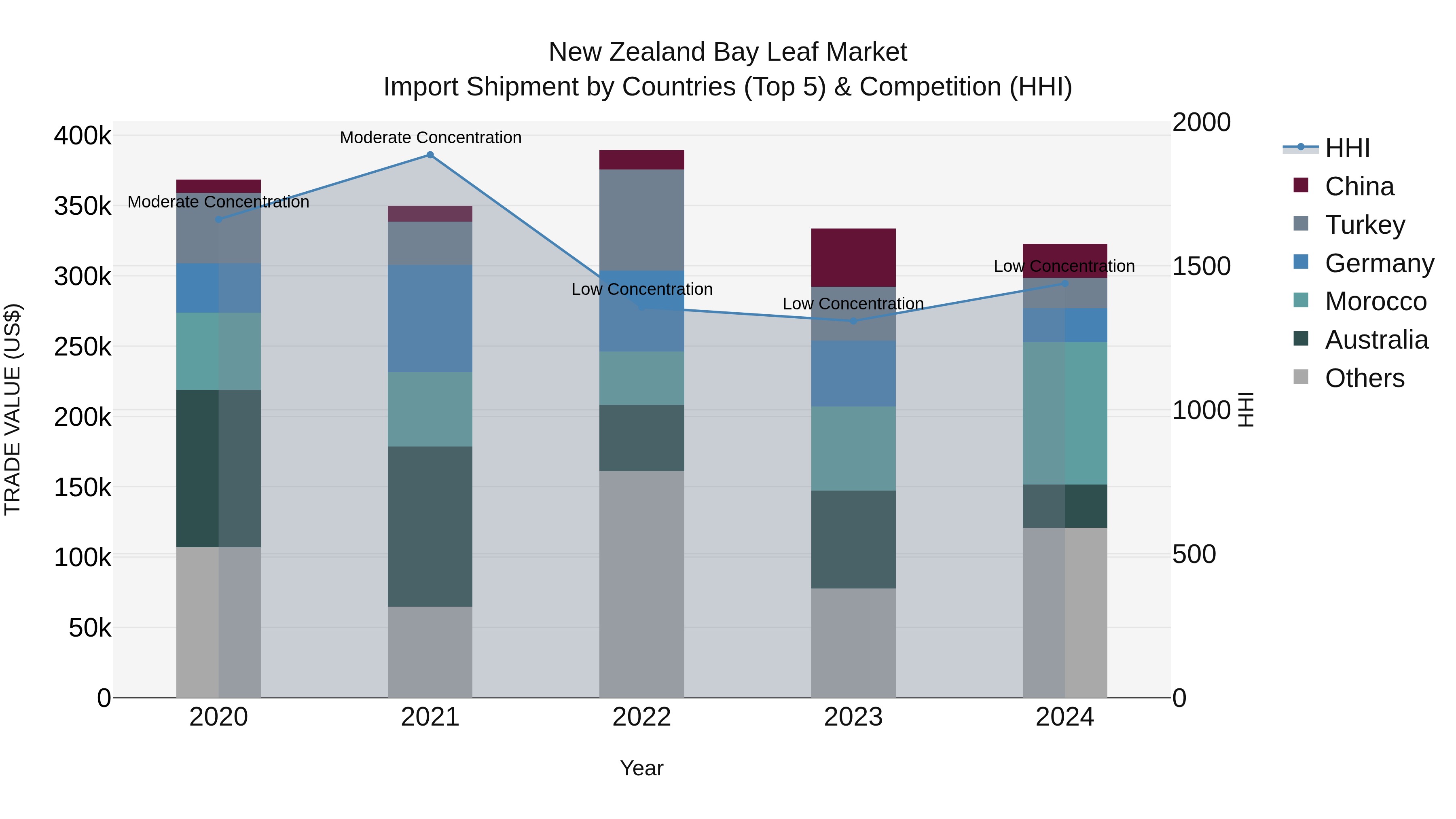 New Zealand Bay Leaf Market Top 5 Importing Countries and Market Competition (HHI) Analysis