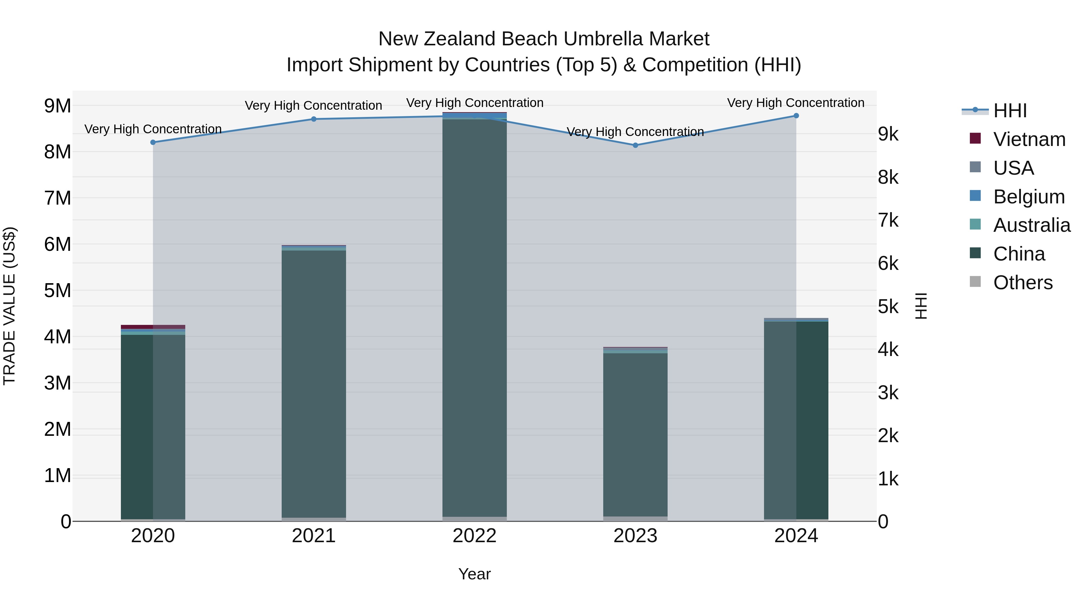 New Zealand Beach Umbrella Market Top 5 Importing Countries and Market Competition (HHI) Analysis