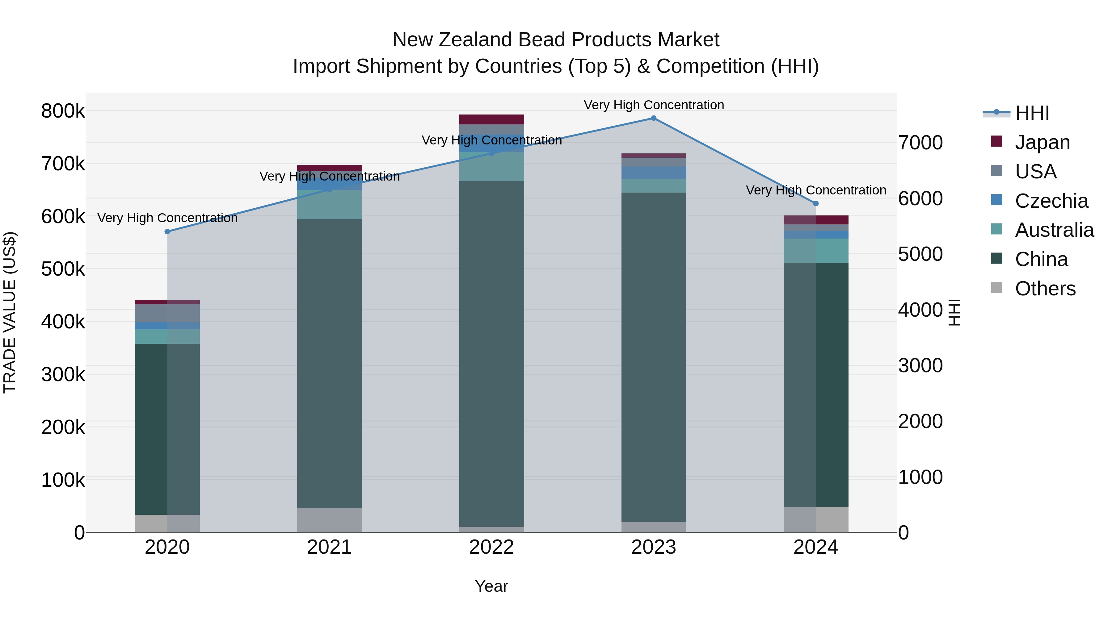 New Zealand Bead Products Market Top 5 Importing Countries and Market Competition (HHI) Analysis