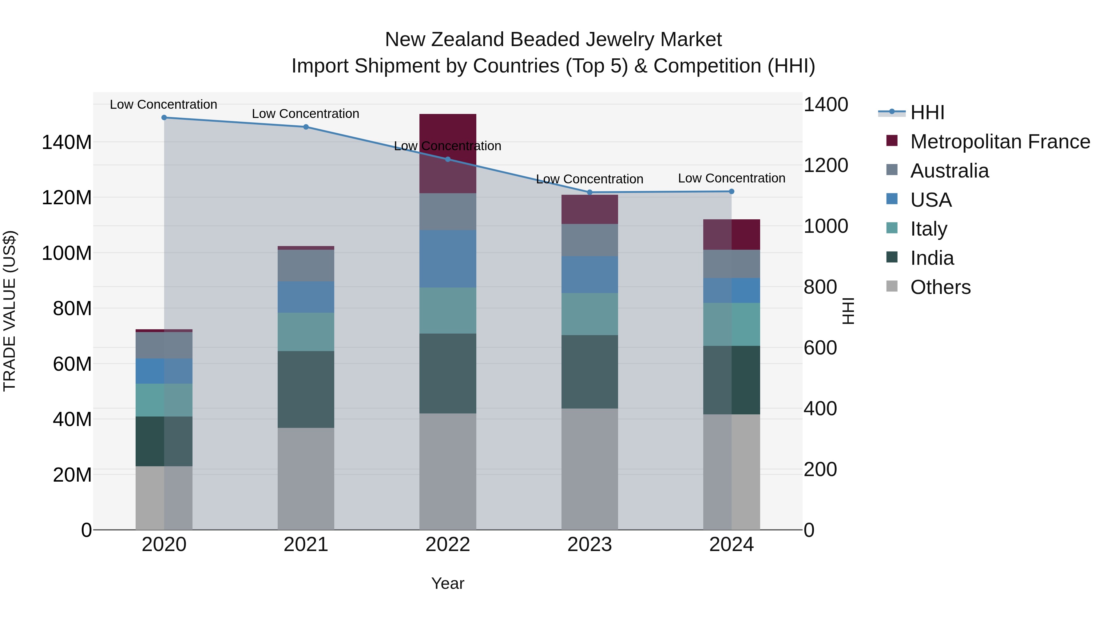 New Zealand Beaded Jewelry Market Top 5 Importing Countries and Market Competition (HHI) Analysis
