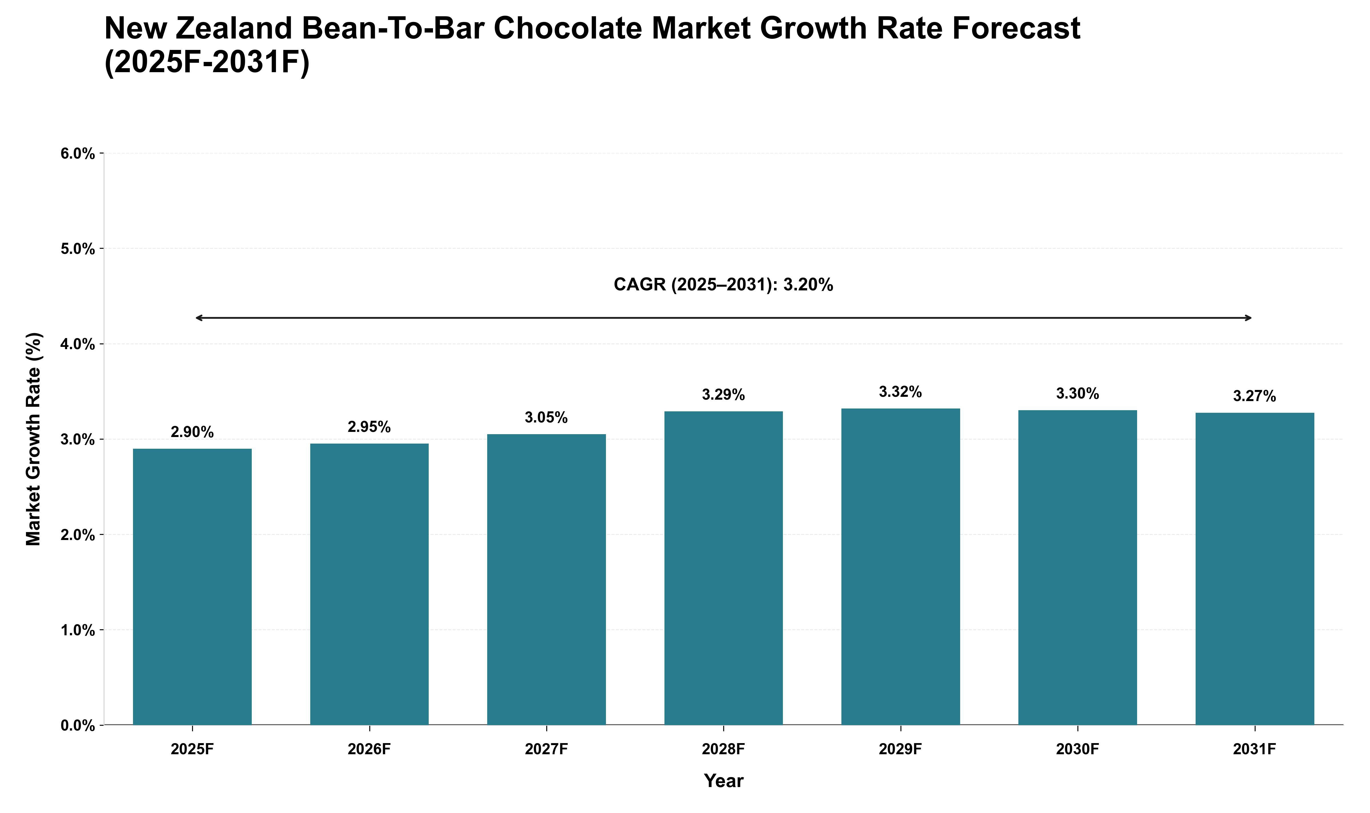 New Zealand Bean-To-Bar Chocolate Market Growth Rate Analysis (2025 - 2031)