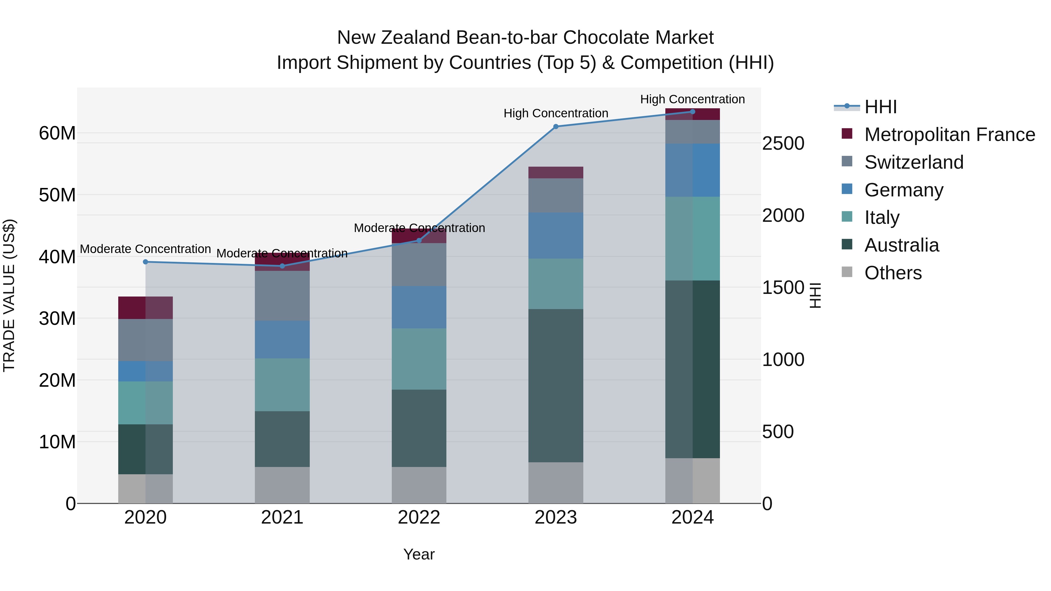 New Zealand Bean-to-bar Chocolate Market Top 5 Importing Countries and Market Competition (HHI) Analysis