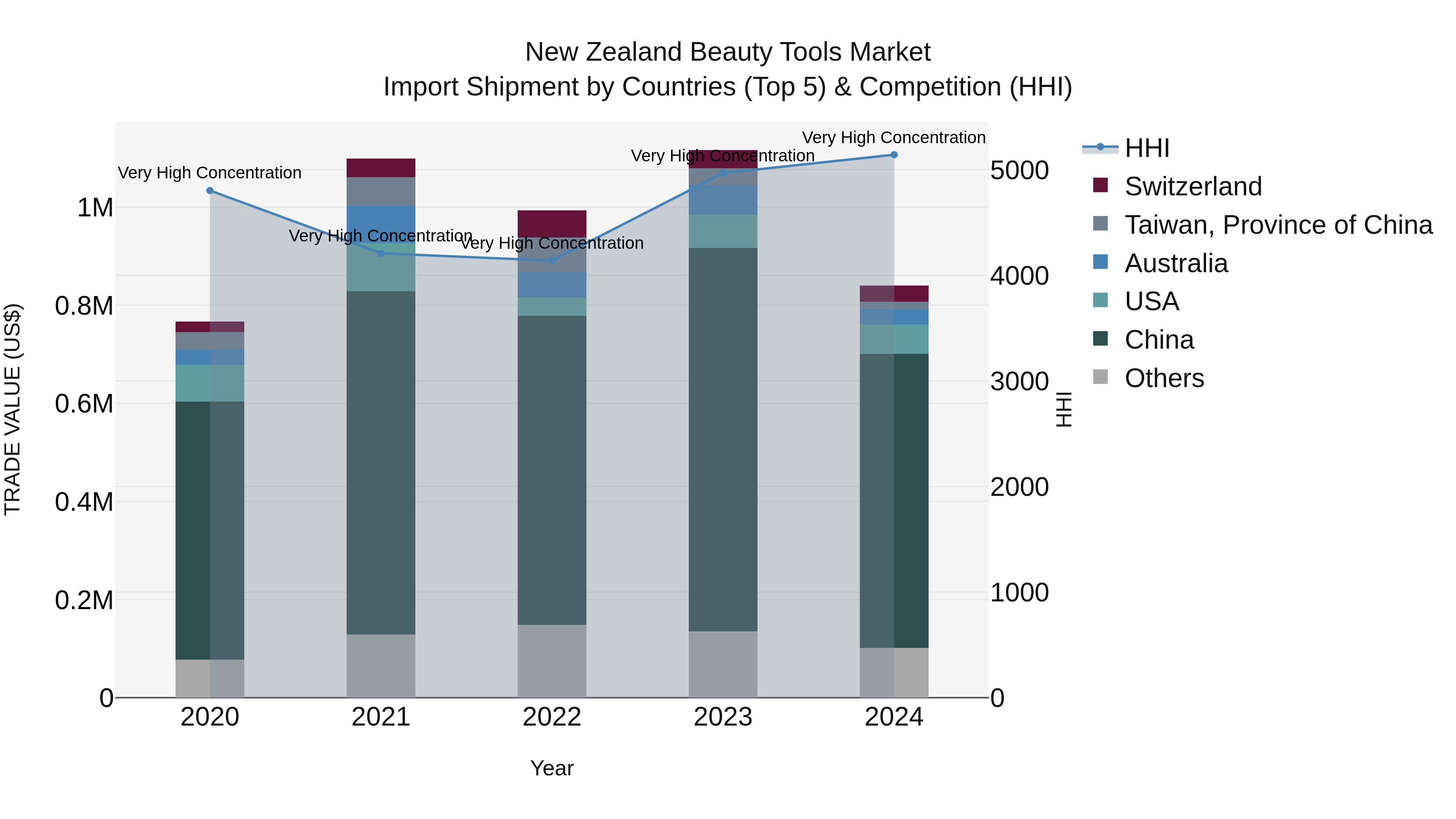 New Zealand Beauty Tools Market Top 5 Importing Countries and Market Competition (HHI) Analysis