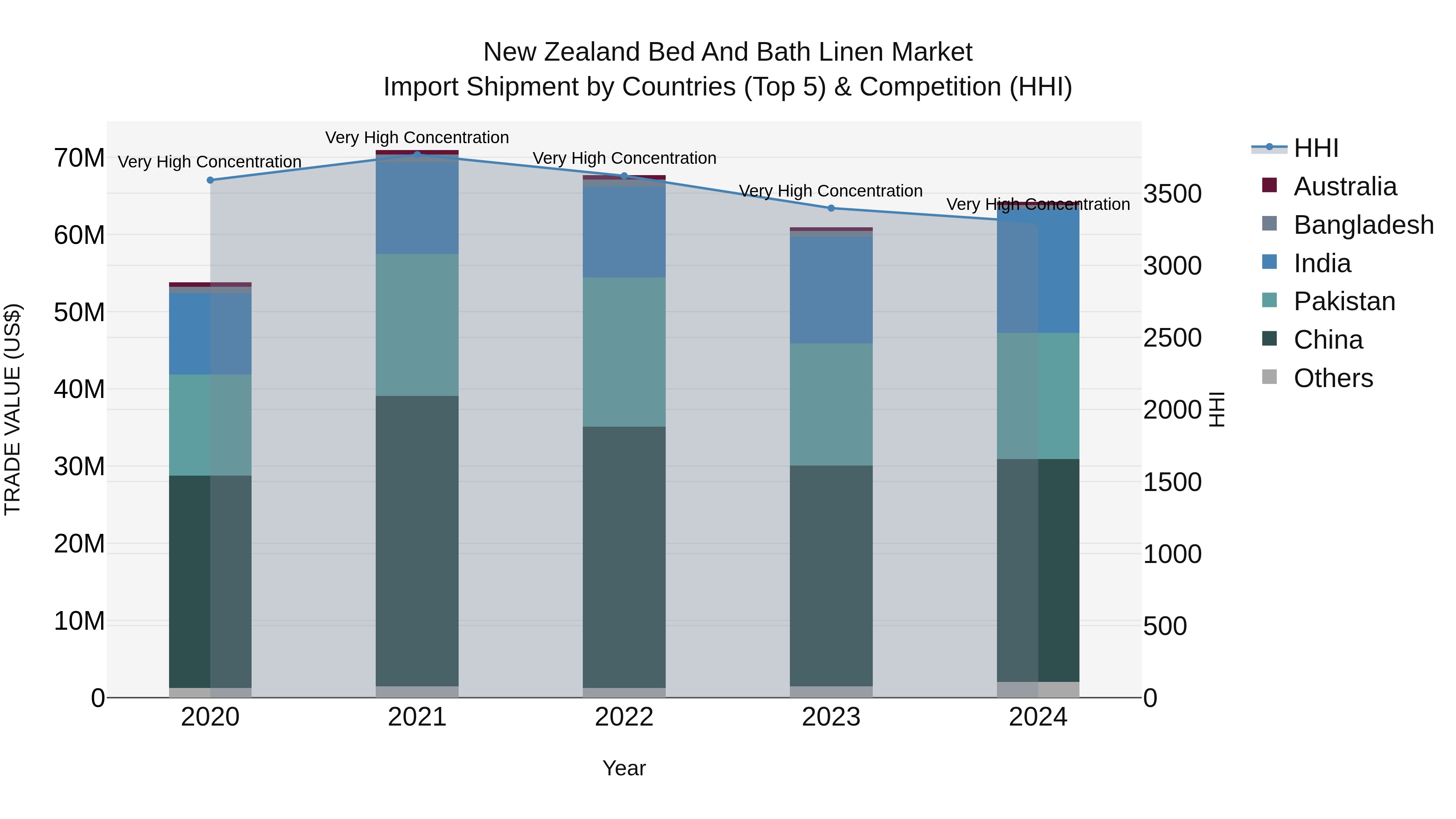New Zealand Bed and Bath Linen Market Top 5 Importing Countries and Market Competition (HHI) Analysis