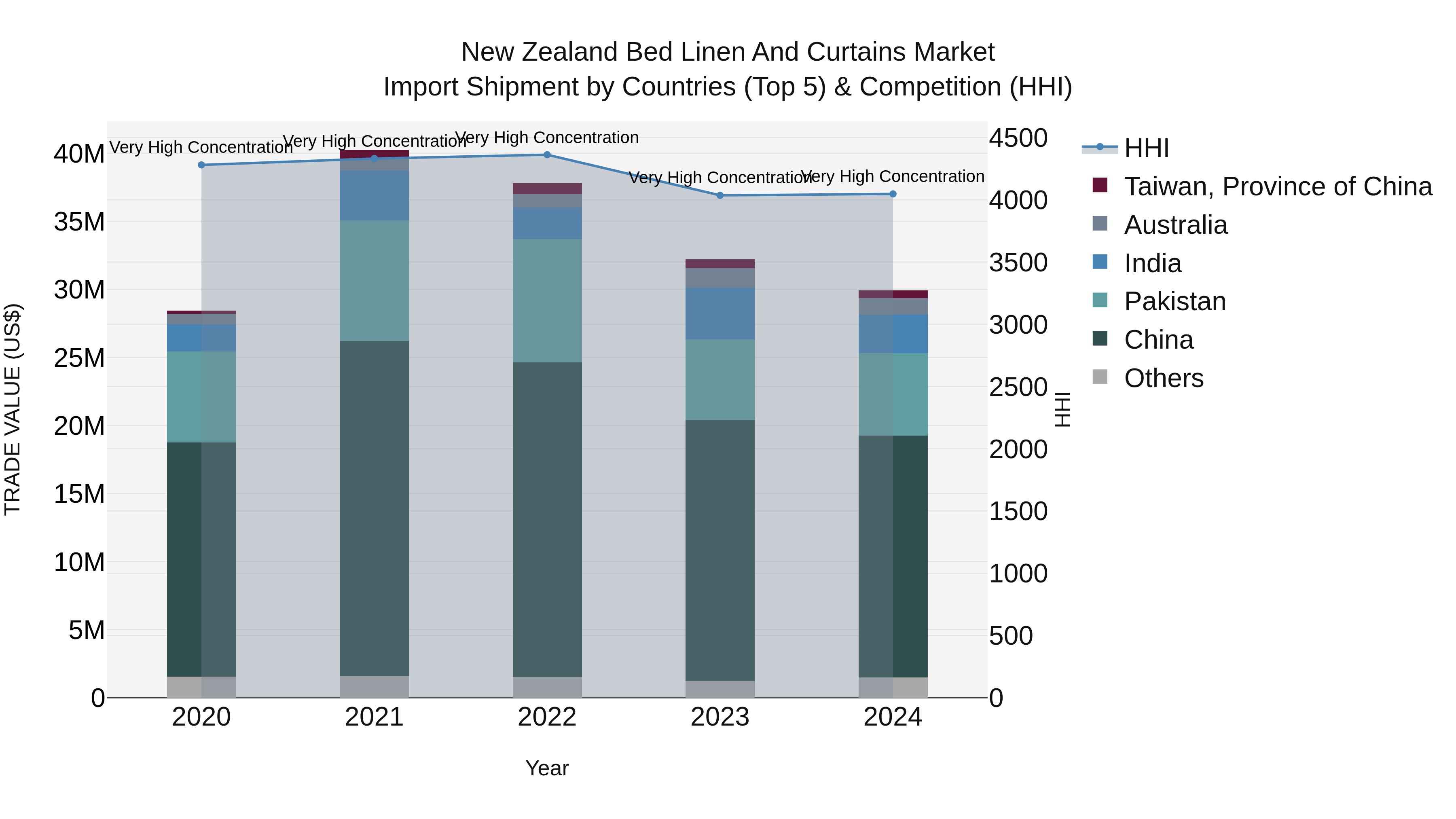 New Zealand Bed Linen and Curtains Market Top 5 Importing Countries and Market Competition (HHI) Analysis
