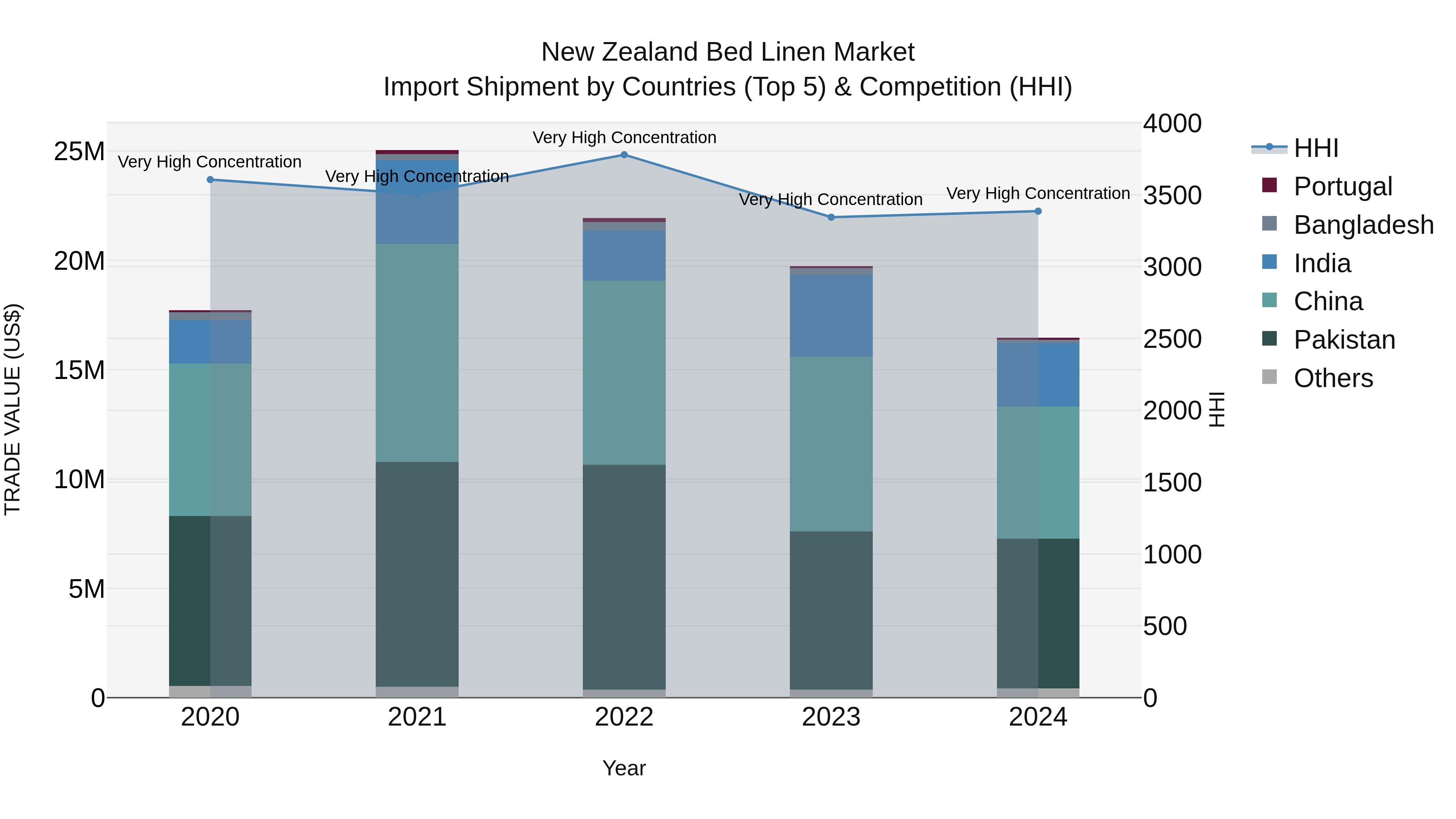New Zealand Bed Linen Market Top 5 Importing Countries and Market Competition (HHI) Analysis