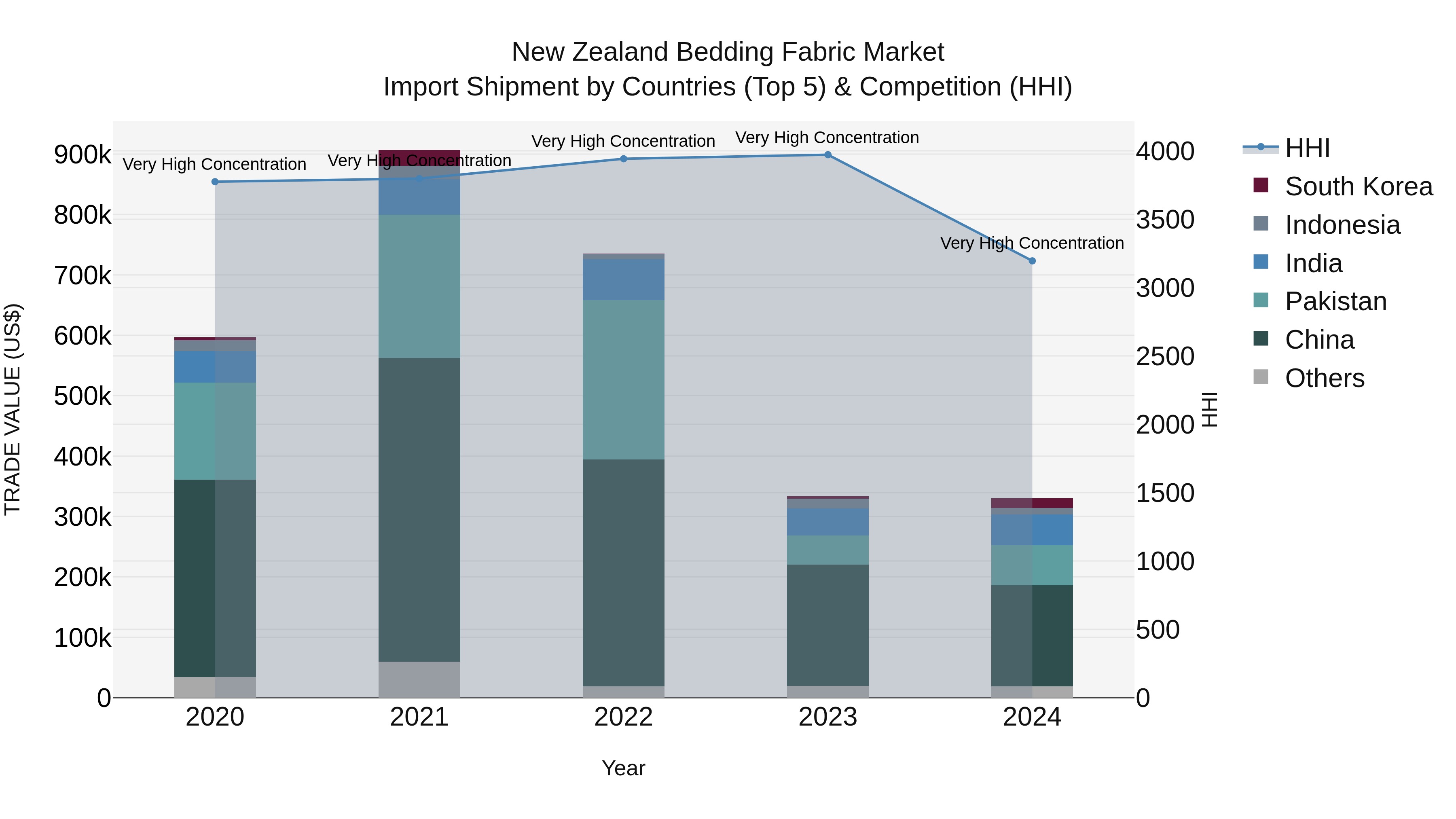 New Zealand Bedding Fabric Market Top 5 Importing Countries and Market Competition (HHI) Analysis