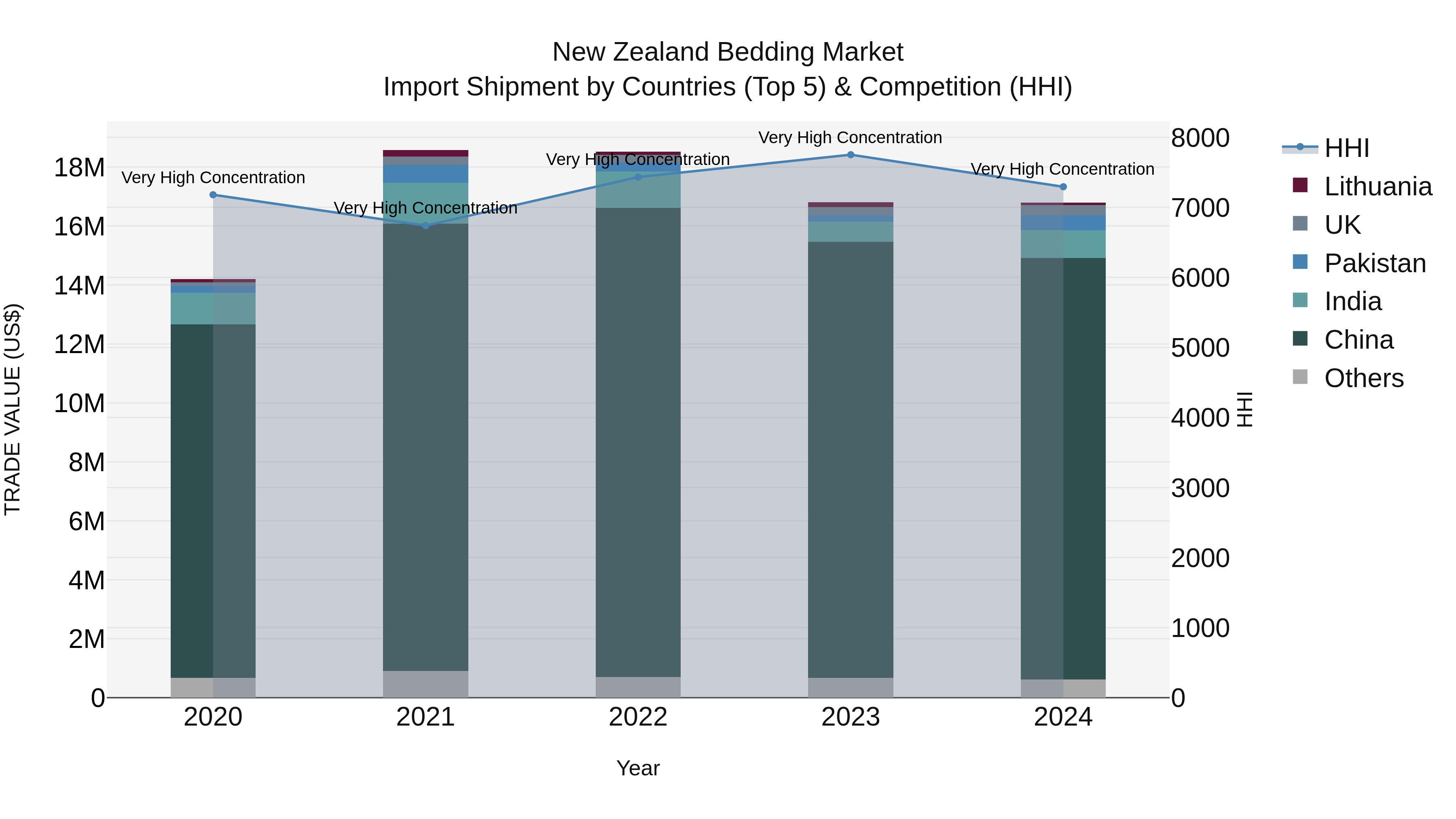 New Zealand Bedding Market Top 5 Importing Countries and Market Competition (HHI) Analysis