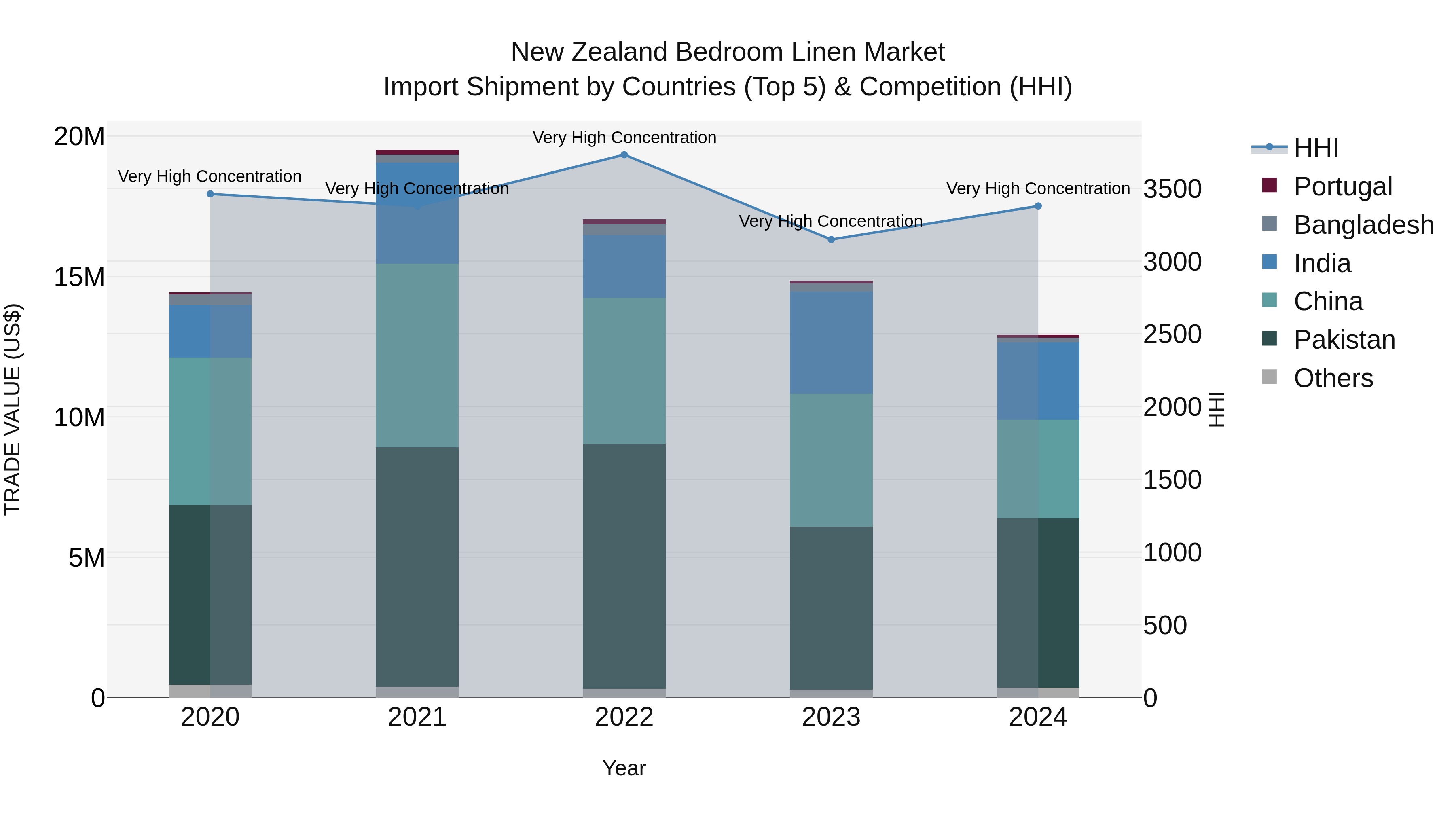 New Zealand Bedroom Linen Market Top 5 Importing Countries and Market Competition (HHI) Analysis