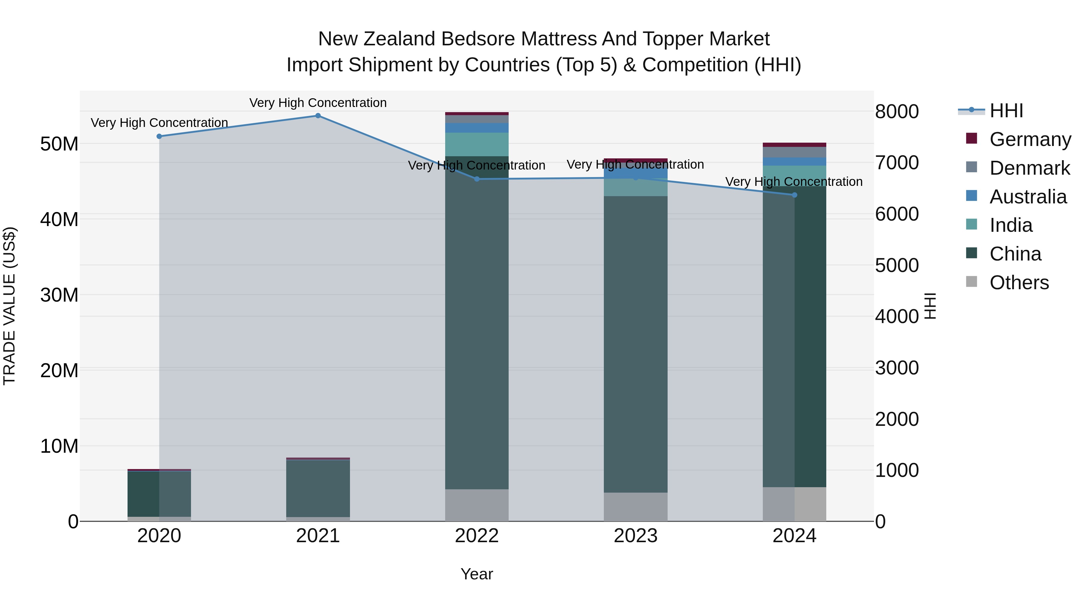 New Zealand Bedsore Mattress and Topper Market Top 5 Importing Countries and Market Competition (HHI) Analysis