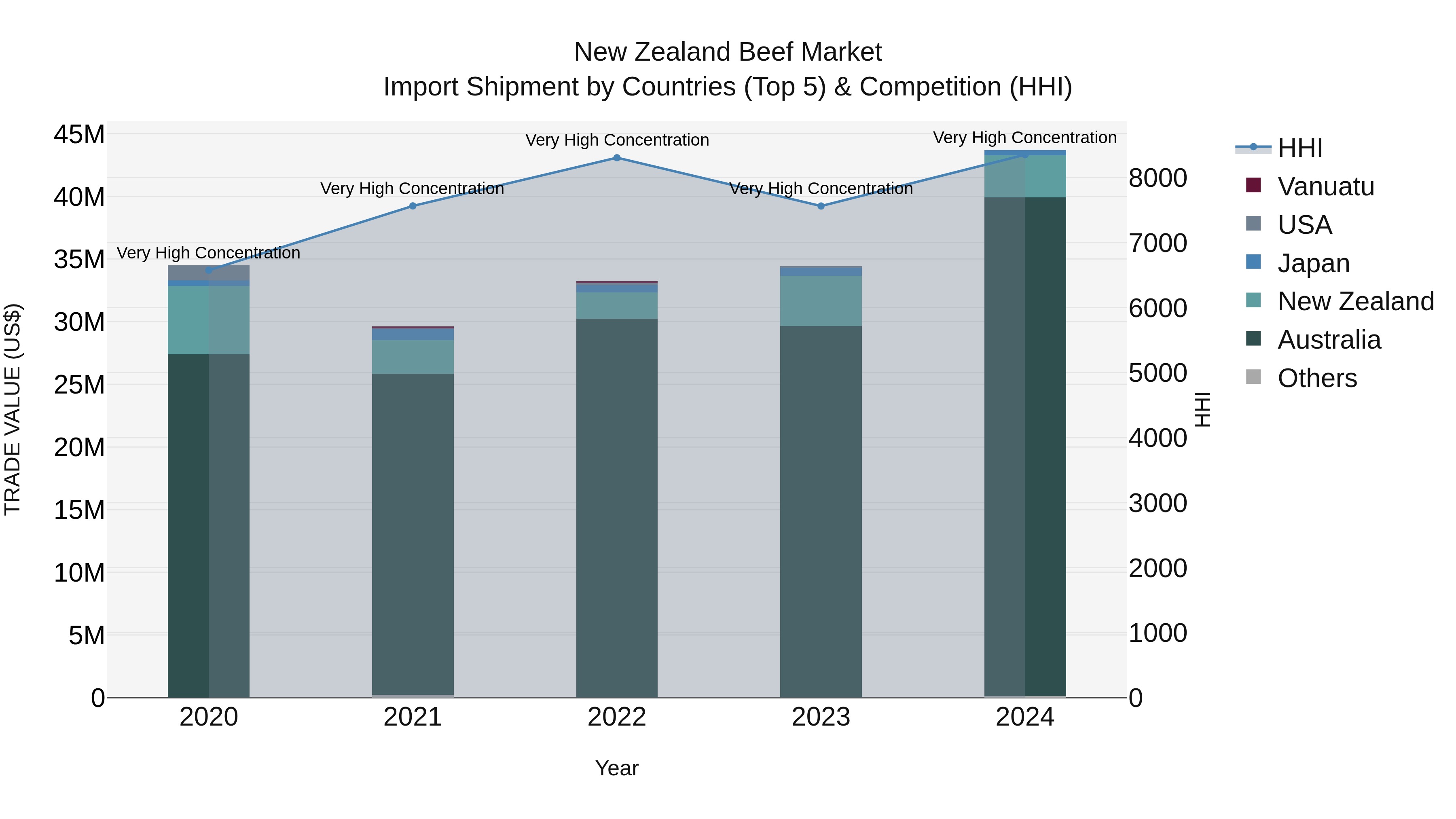 New Zealand Beef Market Top 5 Importing Countries and Market Competition (HHI) Analysis