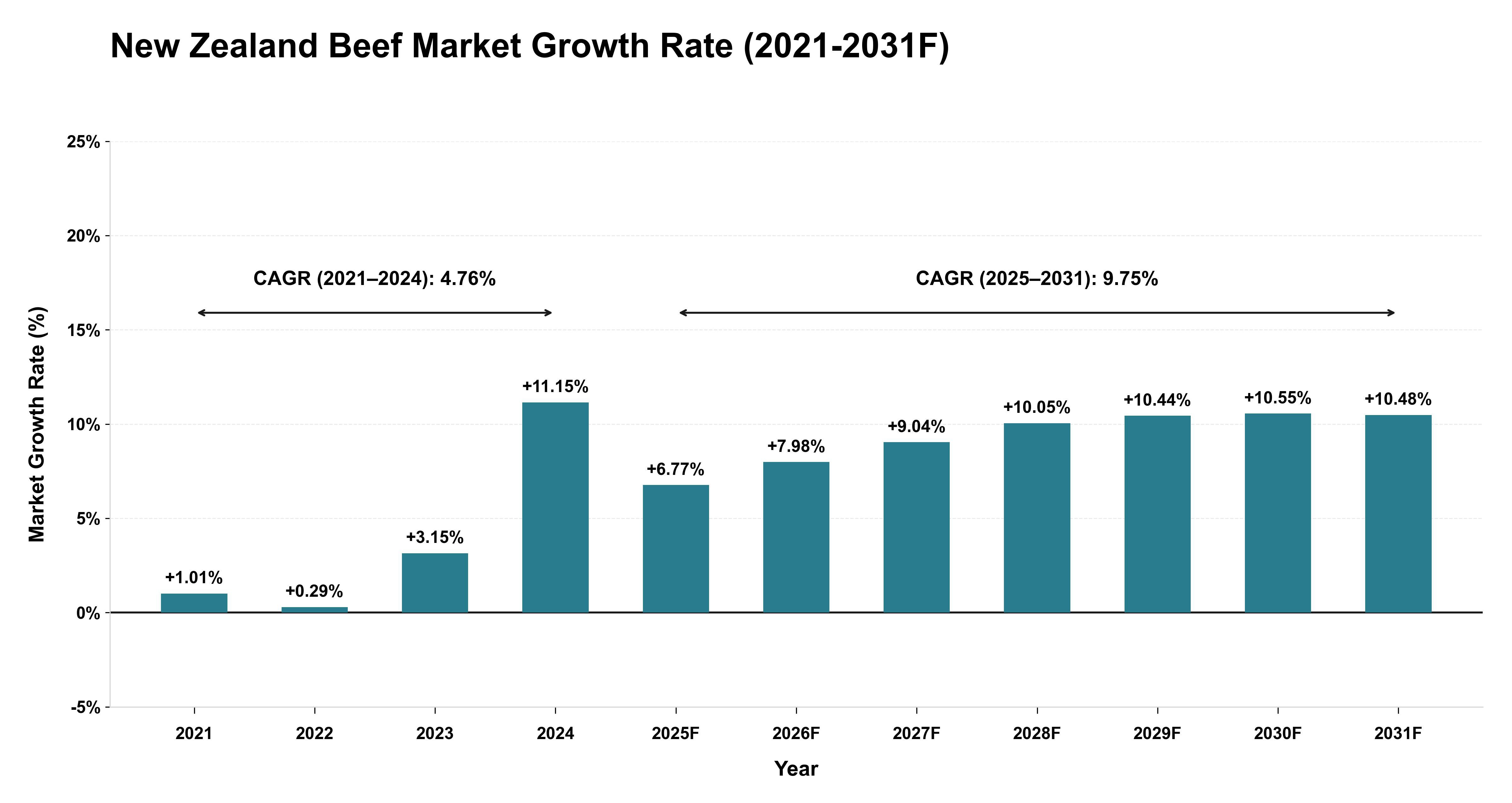 New Zealand Beef Market Year-wise Growth Rate (2021-2031F)