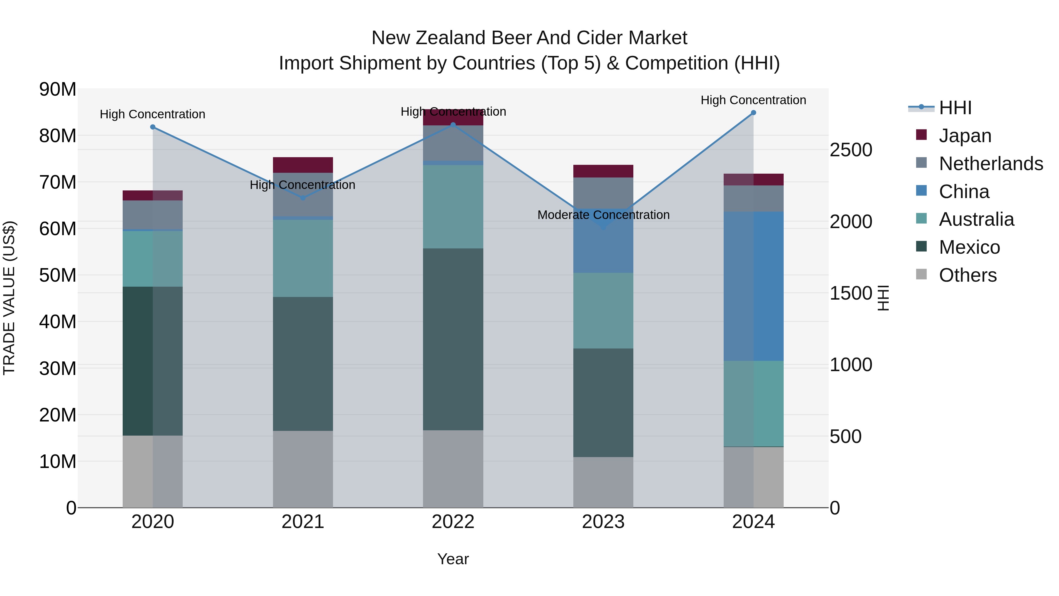 New Zealand Beer and Cider Market Top 5 Importing Countries and Market Competition (HHI) Analysis