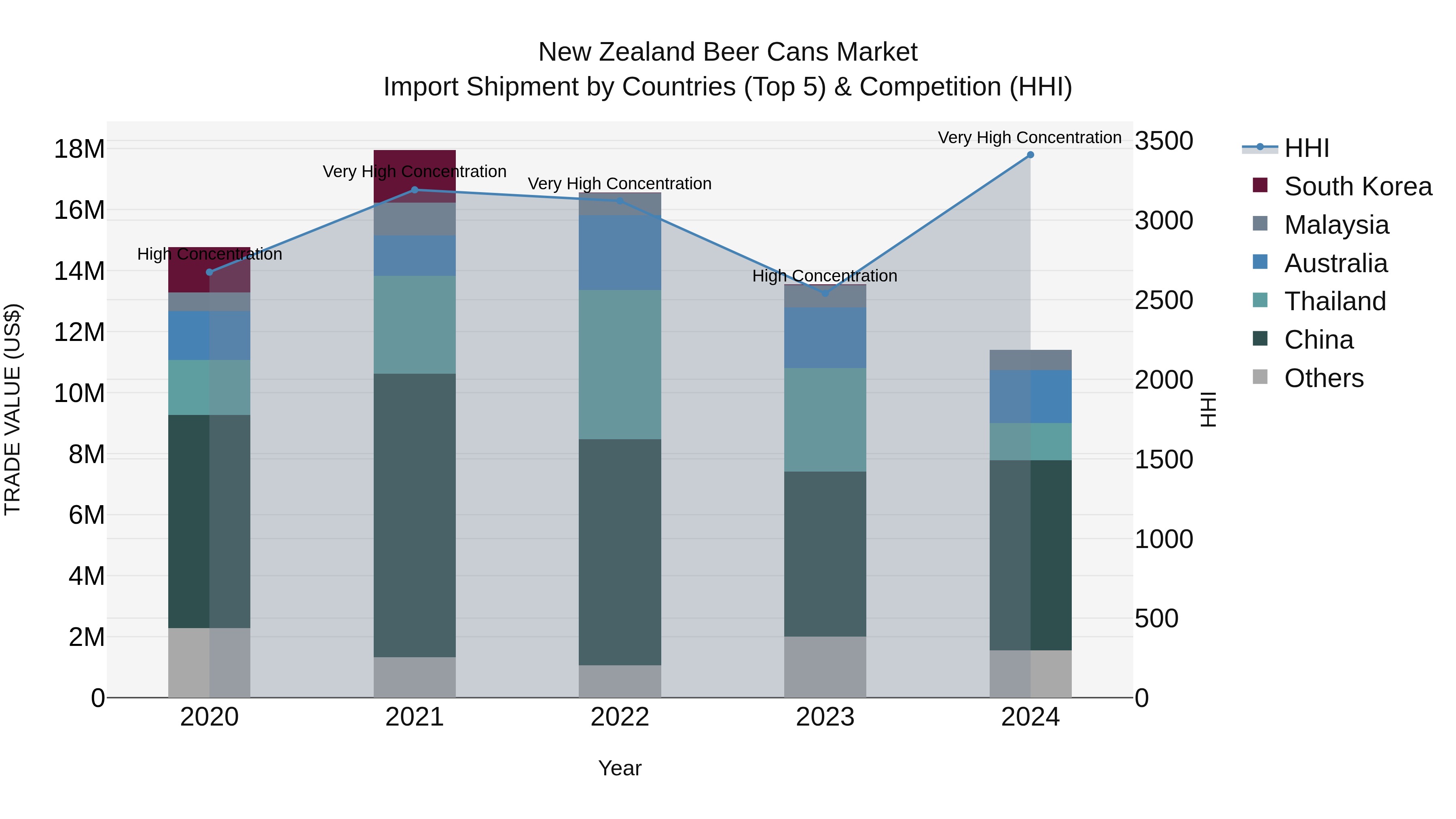 New Zealand Beer Cans Market Top 5 Importing Countries and Market Competition (HHI) Analysis