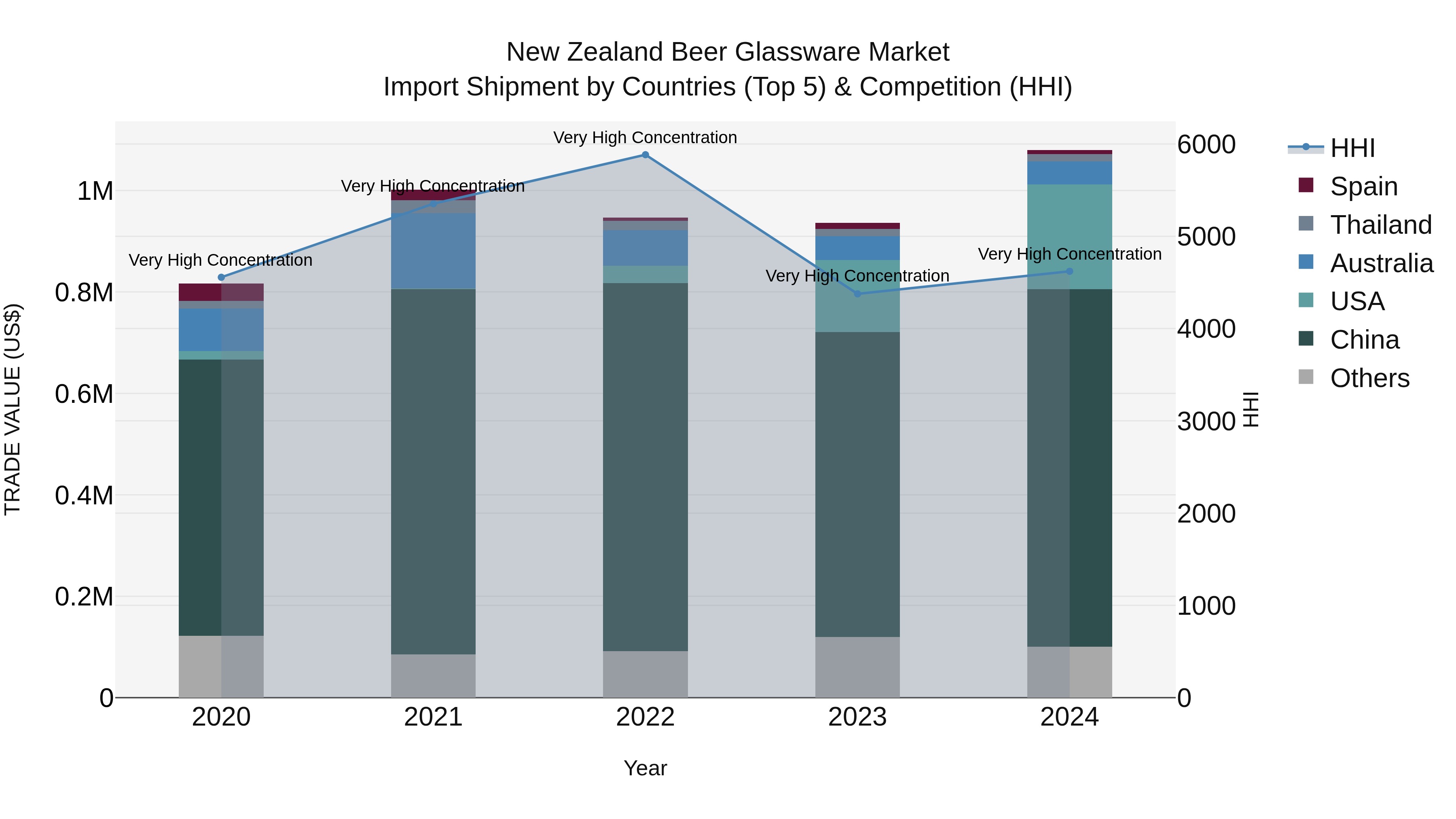 New Zealand Beer Glassware Market Top 5 Importing Countries and Market Competition (HHI) Analysis