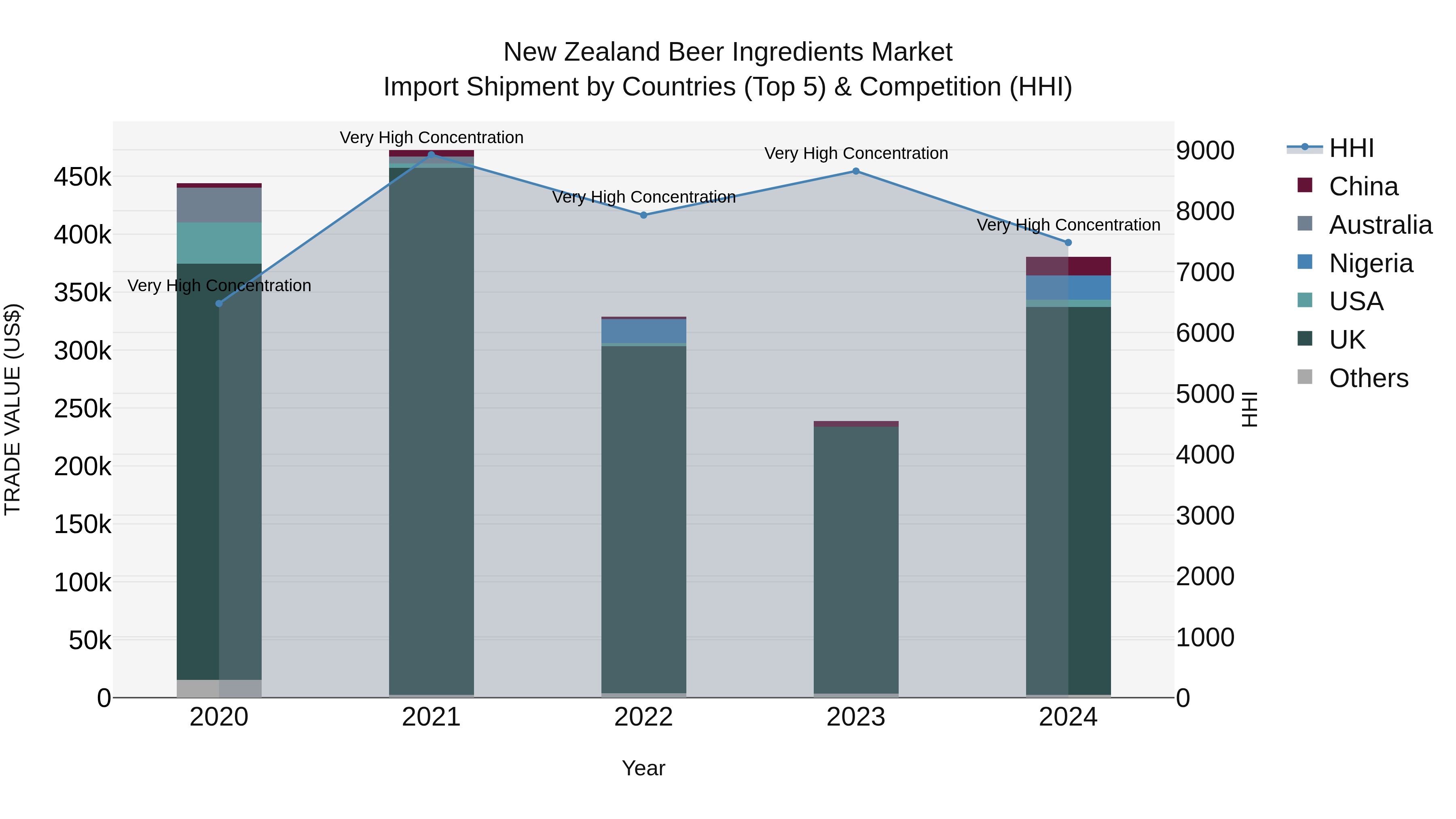 New Zealand Beer Ingredients Market Top 5 Importing Countries and Market Competition (HHI) Analysis