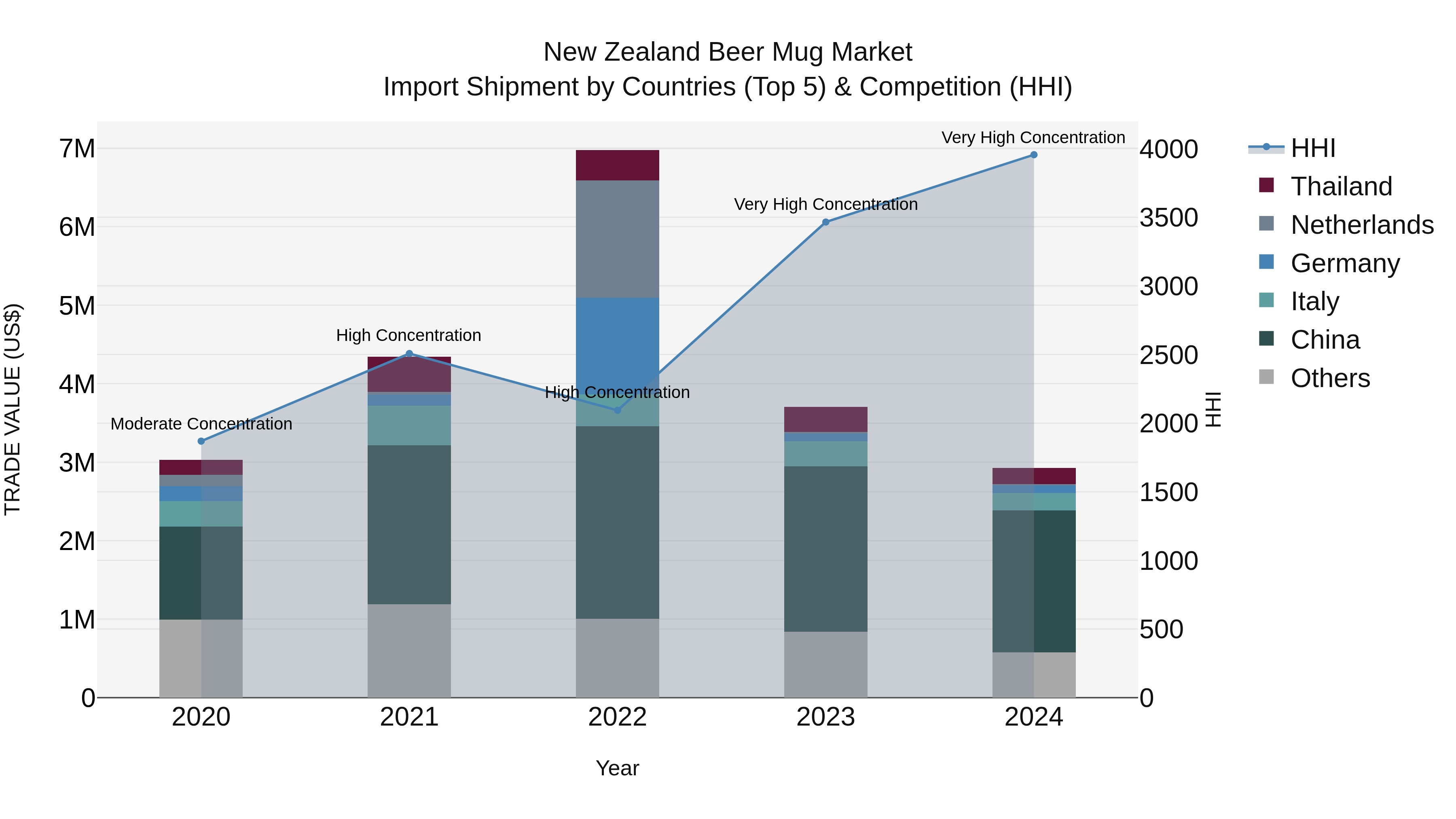 New Zealand Beer Mug Market Top 5 Importing Countries and Market Competition (HHI) Analysis