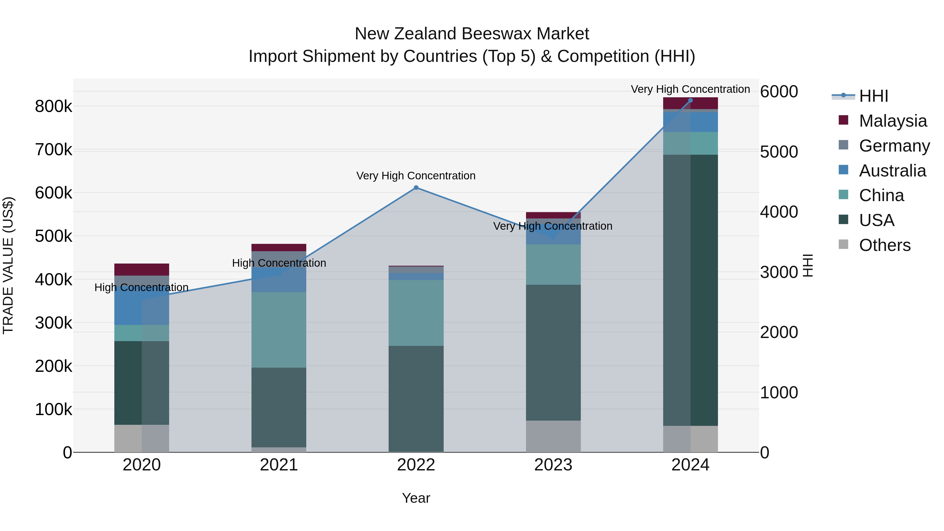 New Zealand Beeswax Market Top 5 Importing Countries and Market Competition (HHI) Analysis