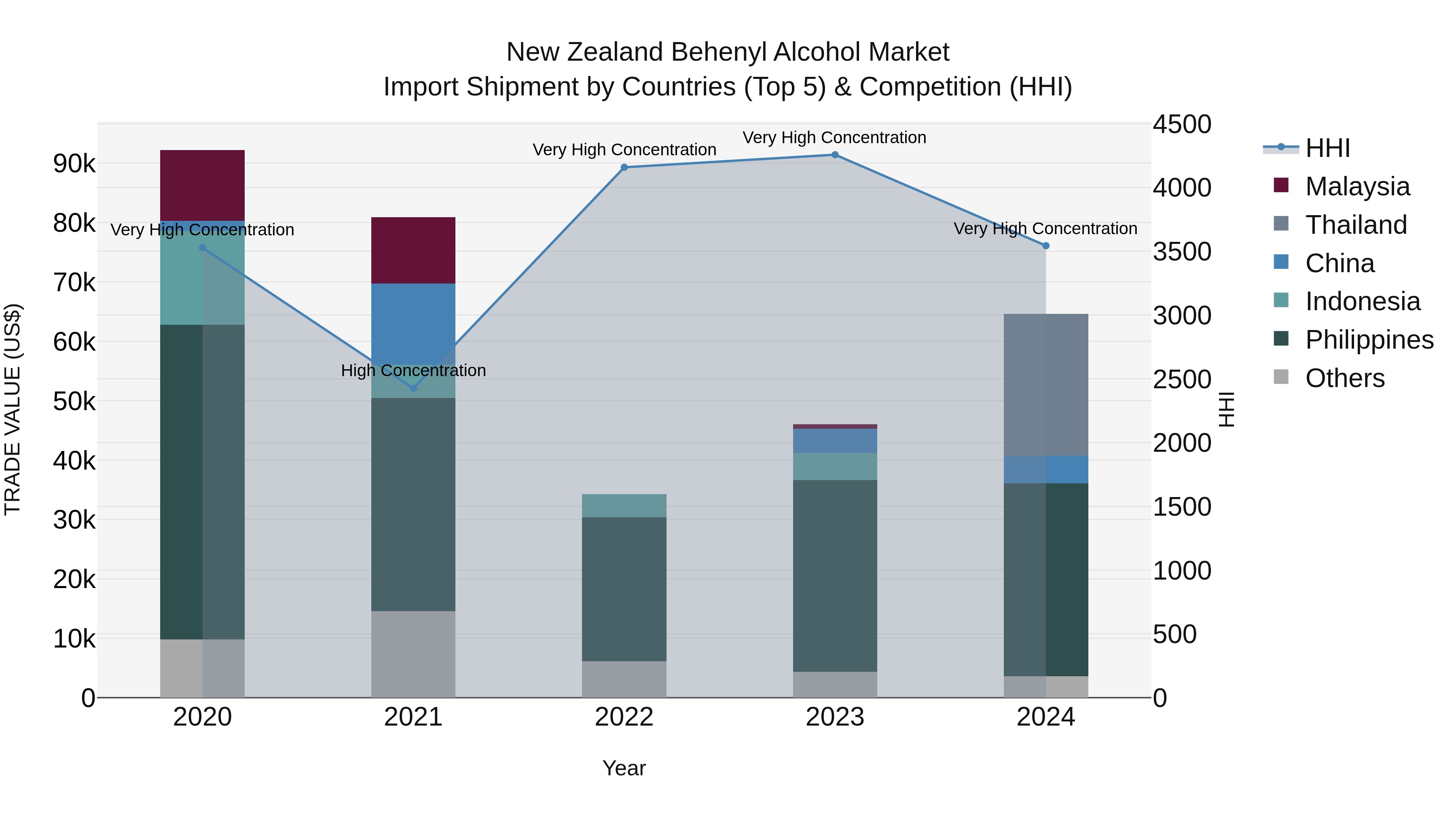 New Zealand Behenyl Alcohol Market Top 5 Importing Countries and Market Competition (HHI) Analysis