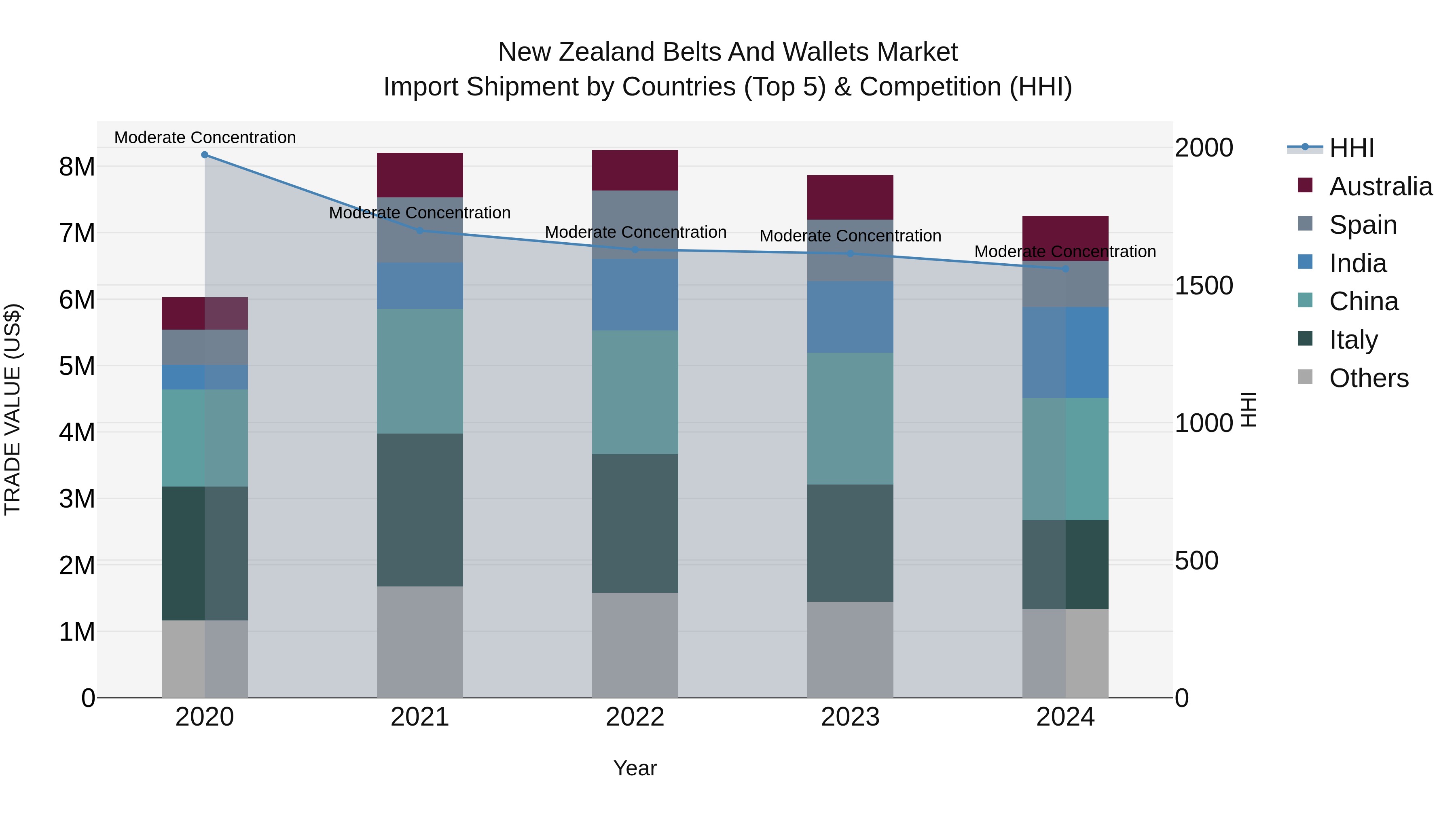 New Zealand Belts and Wallets Market Top 5 Importing Countries and Market Competition (HHI) Analysis