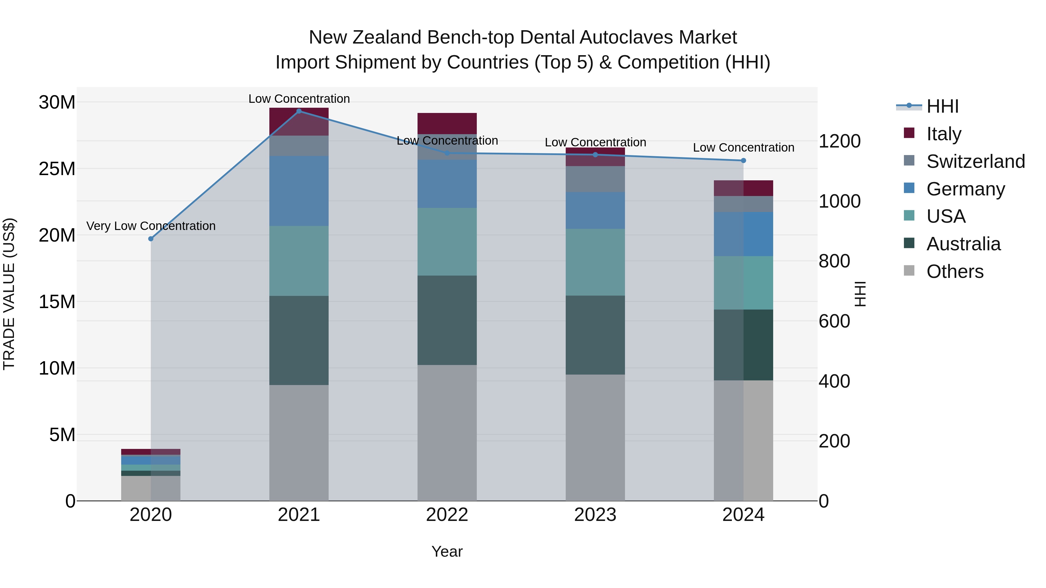 New Zealand Bench-top Dental Autoclaves Market Top 5 Importing Countries and Market Competition (HHI) Analysis