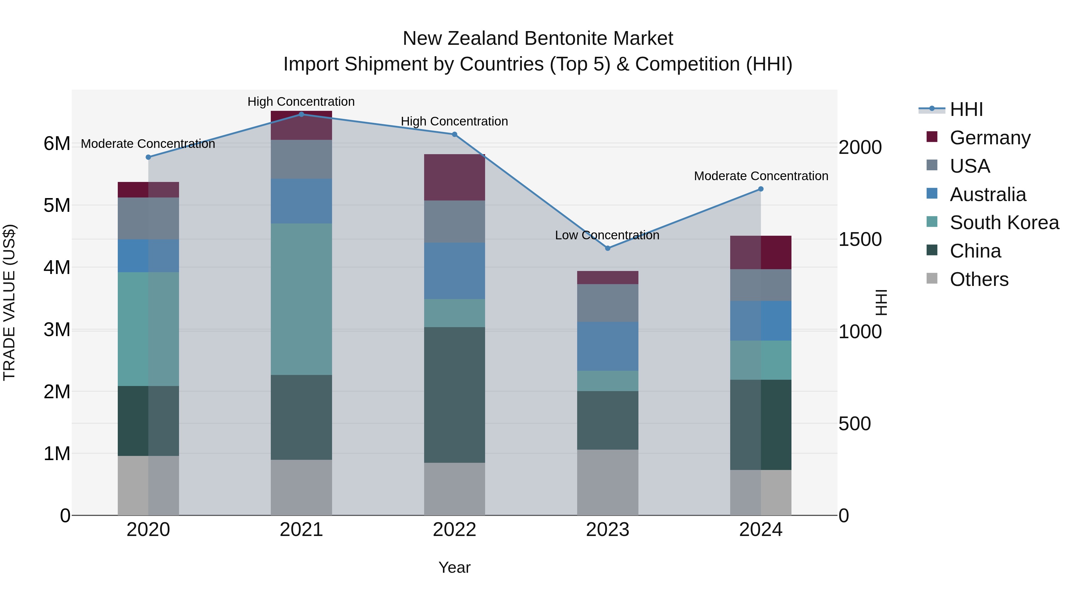 New Zealand Bentonite Market Top 5 Importing Countries and Market Competition (HHI) Analysis