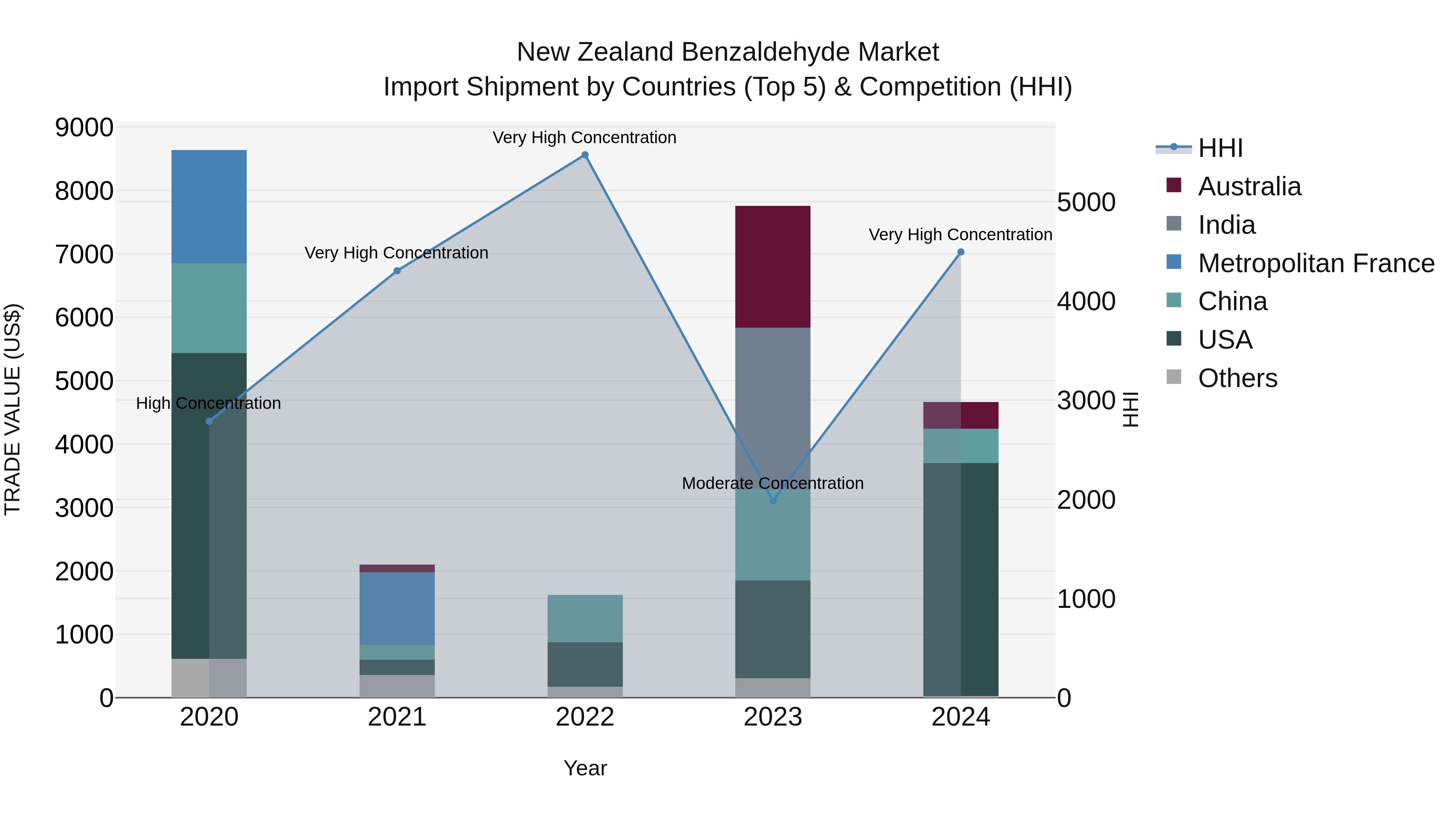 New Zealand Benzaldehyde Market Top 5 Importing Countries and Market Competition (HHI) Analysis