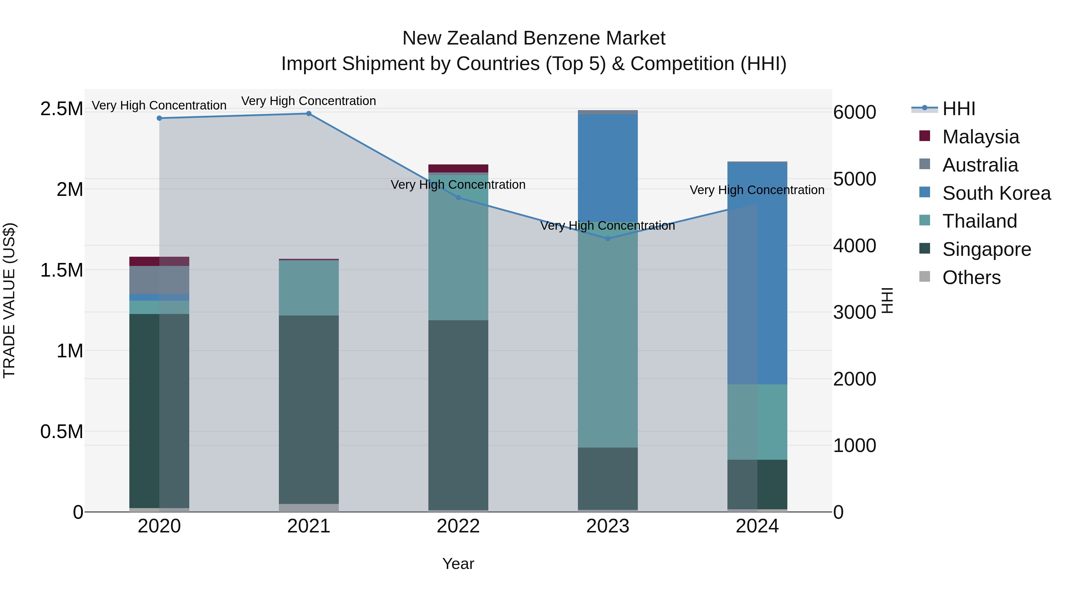 New Zealand Benzene Market Top 5 Importing Countries and Market Competition (HHI) Analysis