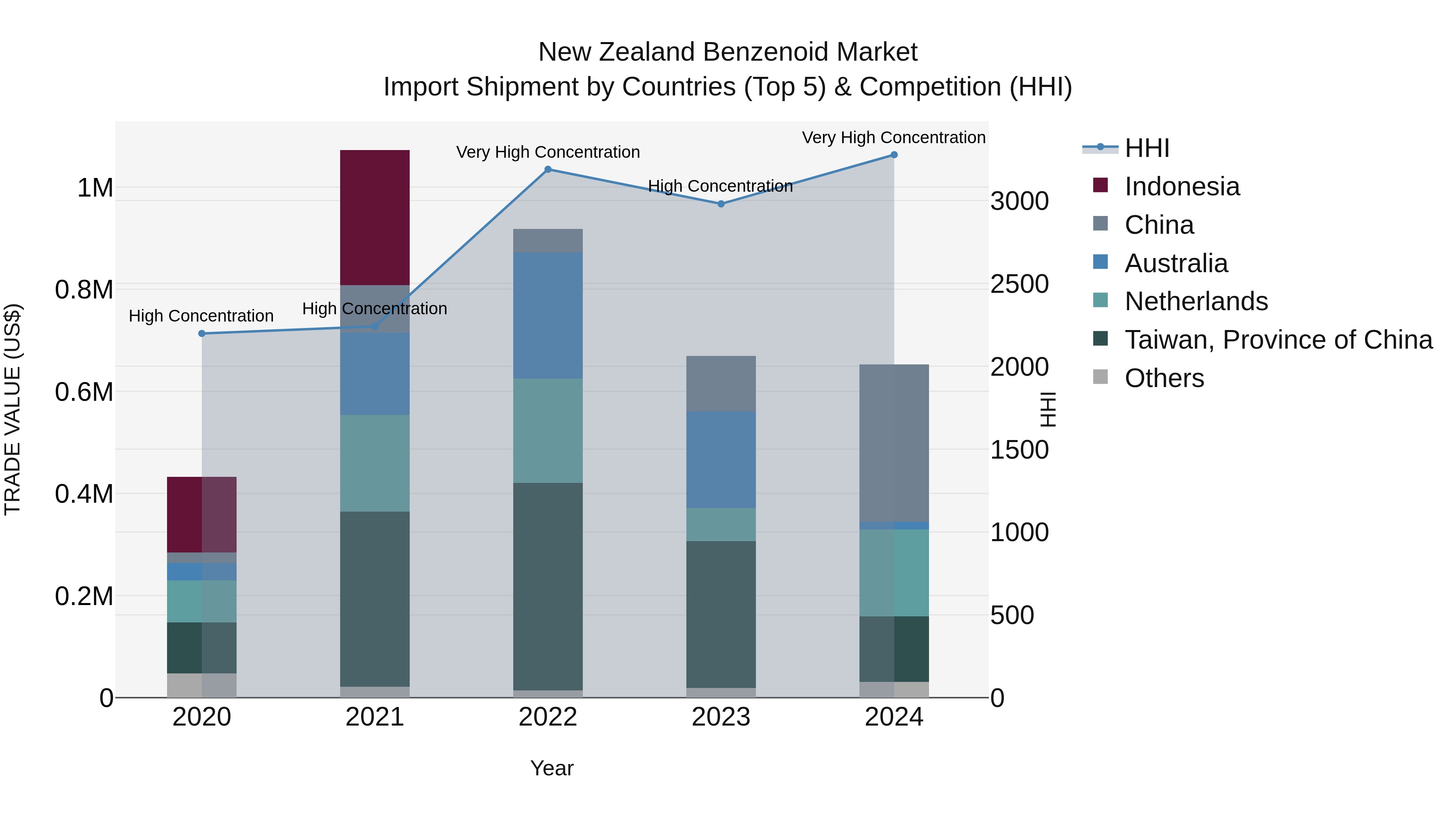 New Zealand Benzenoid Market Top 5 Importing Countries and Market Competition (HHI) Analysis
