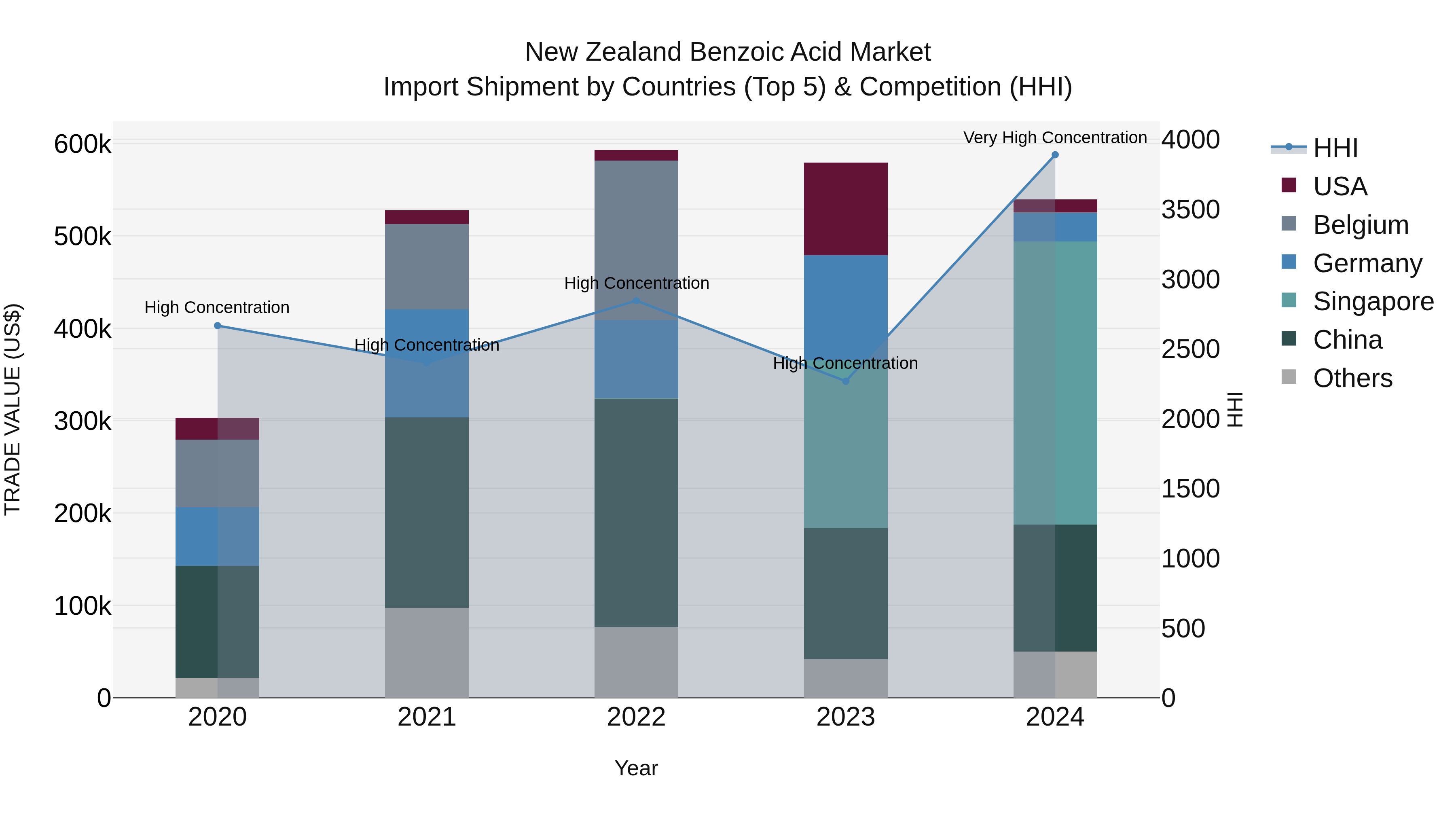 New Zealand Benzoic Acid Market Top 5 Importing Countries and Market Competition (HHI) Analysis