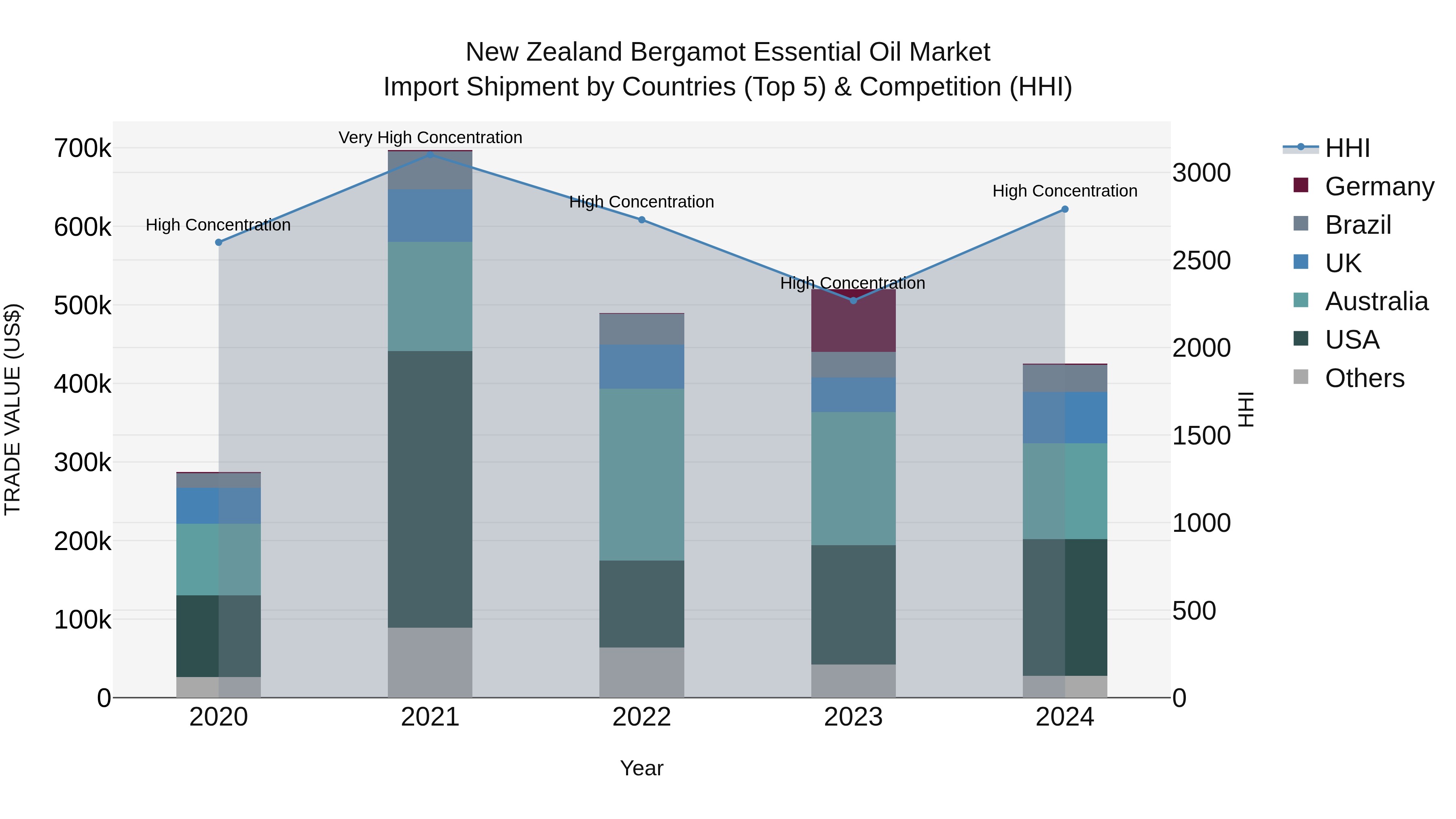 New Zealand Bergamot Essential Oil Market Top 5 Importing Countries and Market Competition (HHI) Analysis