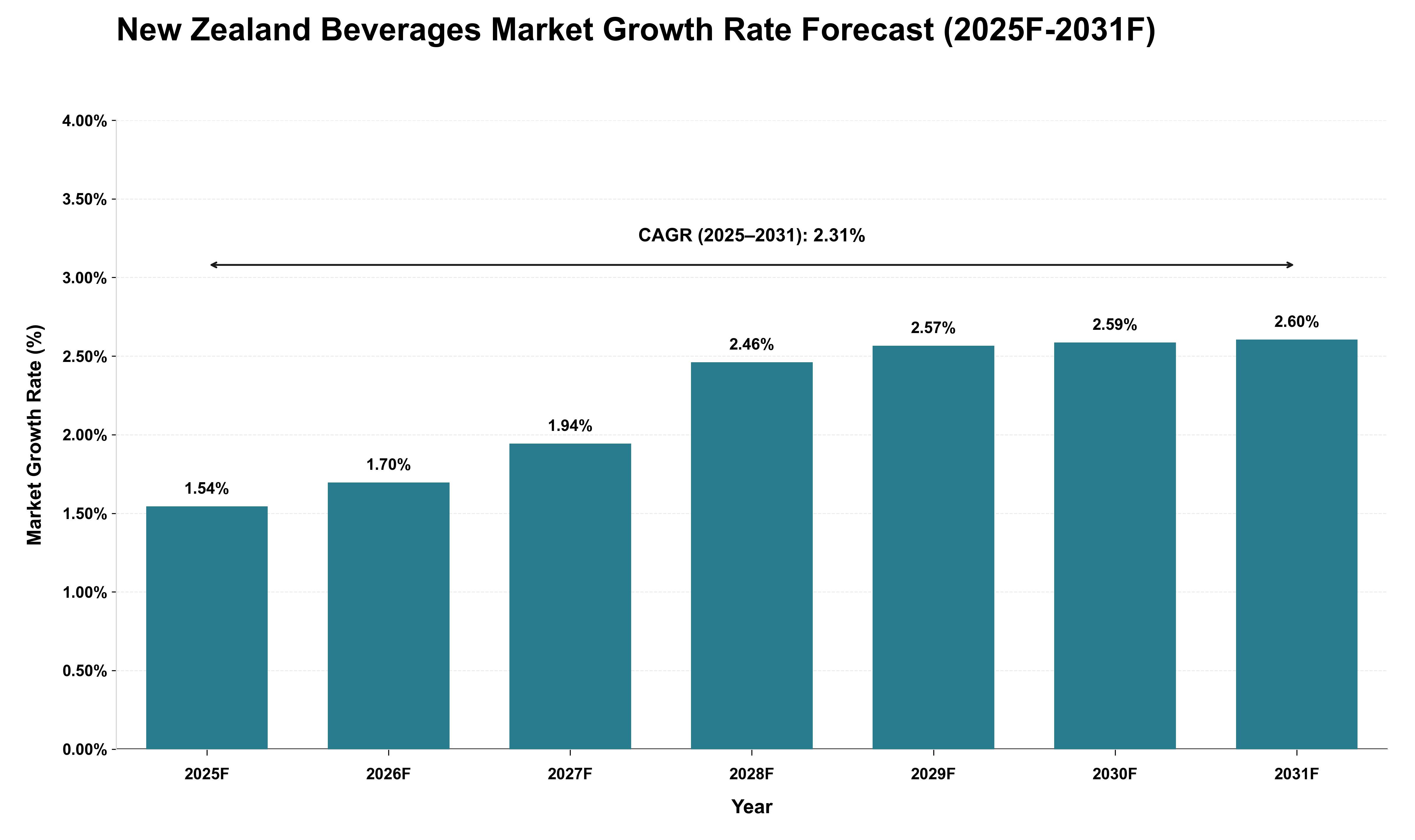 New Zealand Beverages Market Growth Rate Analysis (2025 - 2031)