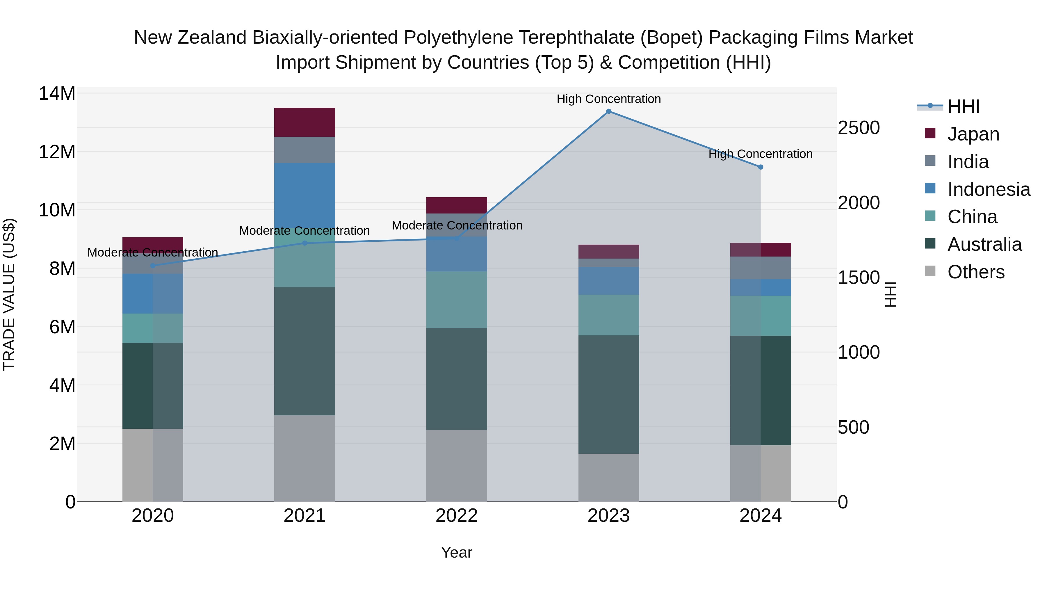 New Zealand Biaxially-oriented Polyethylene Terephthalate (Bopet) Packaging Films Market Top 5 Importing Countries and Market Competition (HHI) Analysis