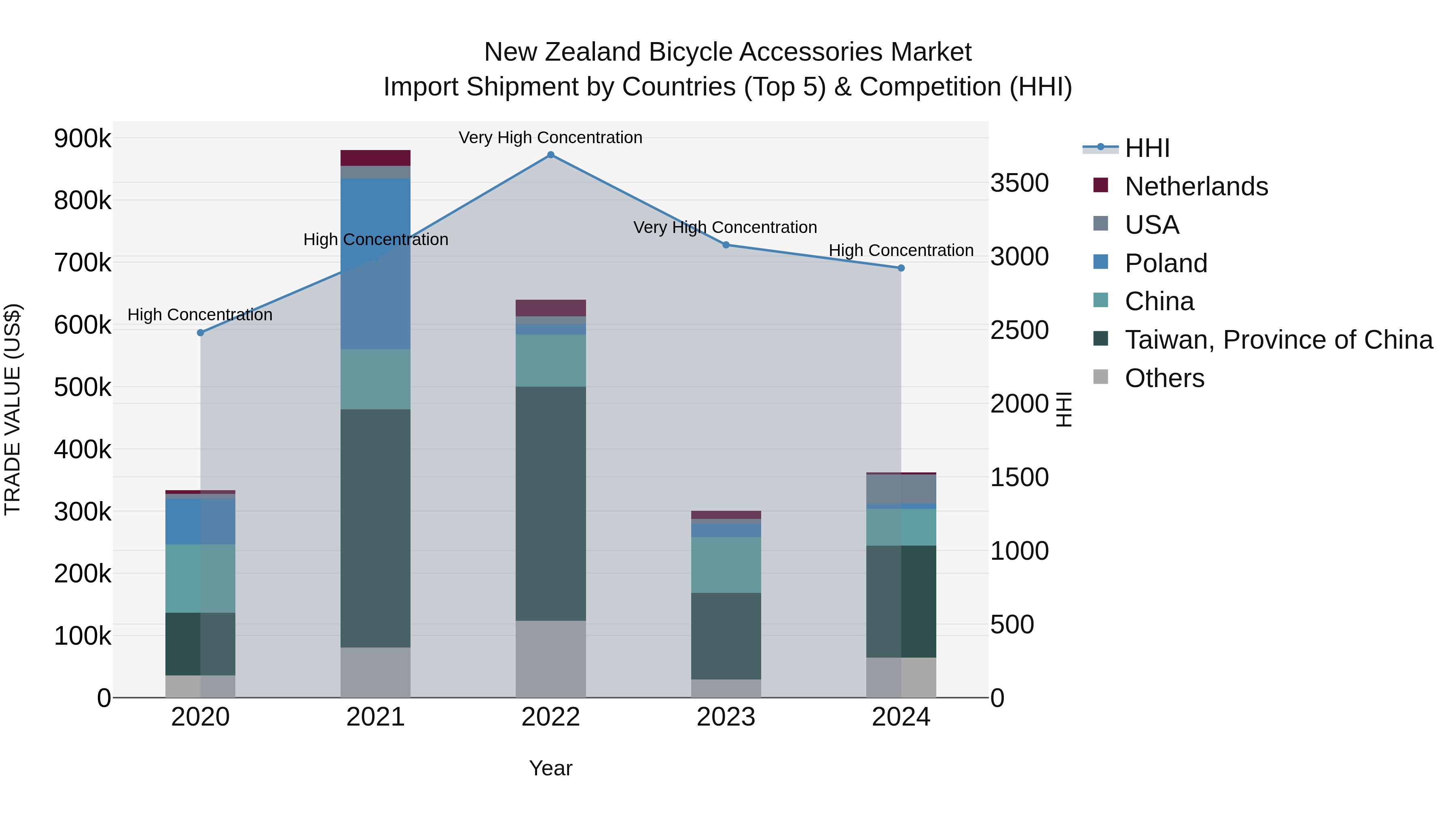 New Zealand Bicycle Accessories Market Top 5 Importing Countries and Market Competition (HHI) Analysis